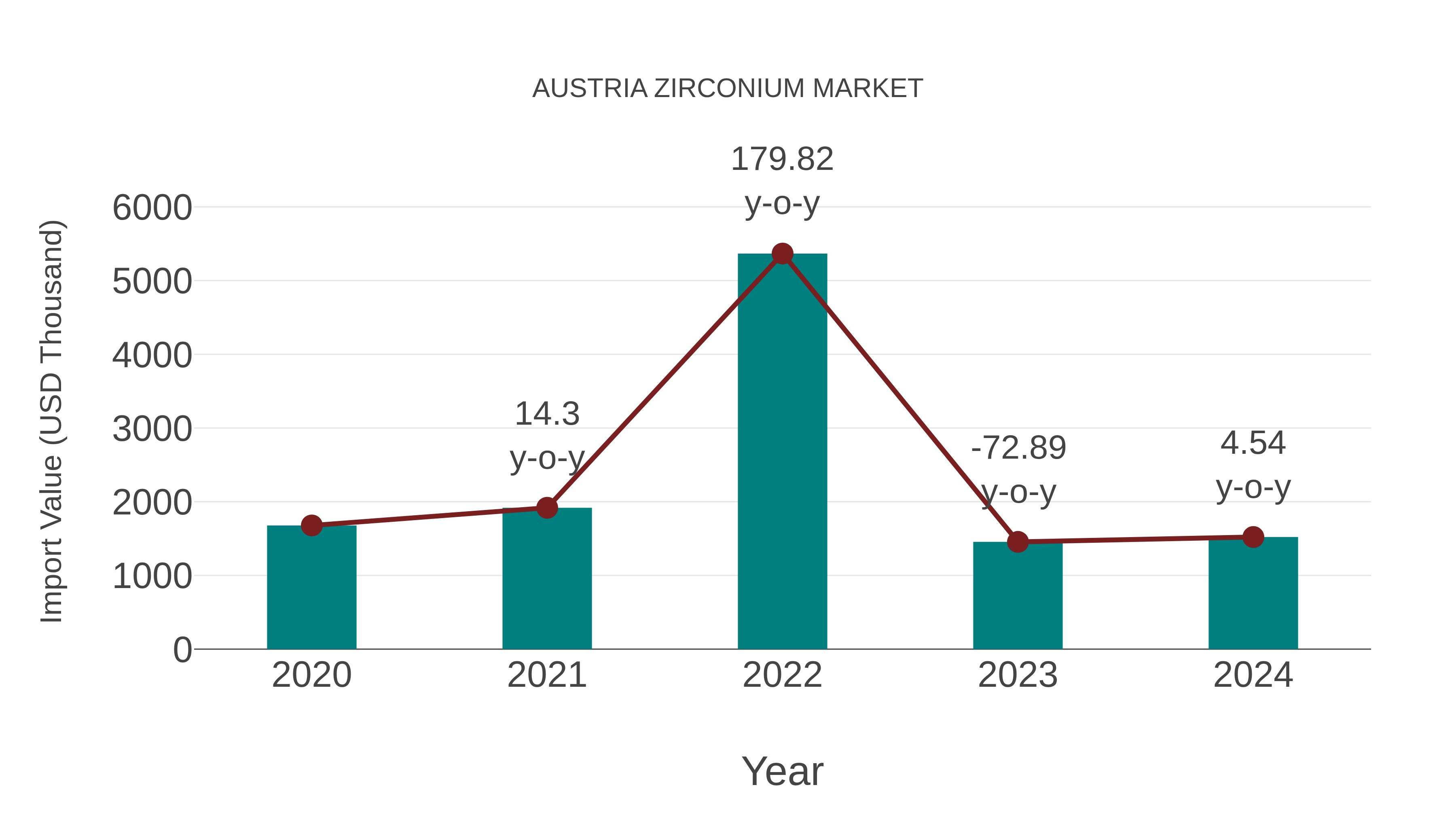  Austria Zirconium Market: Import Trend Analysis