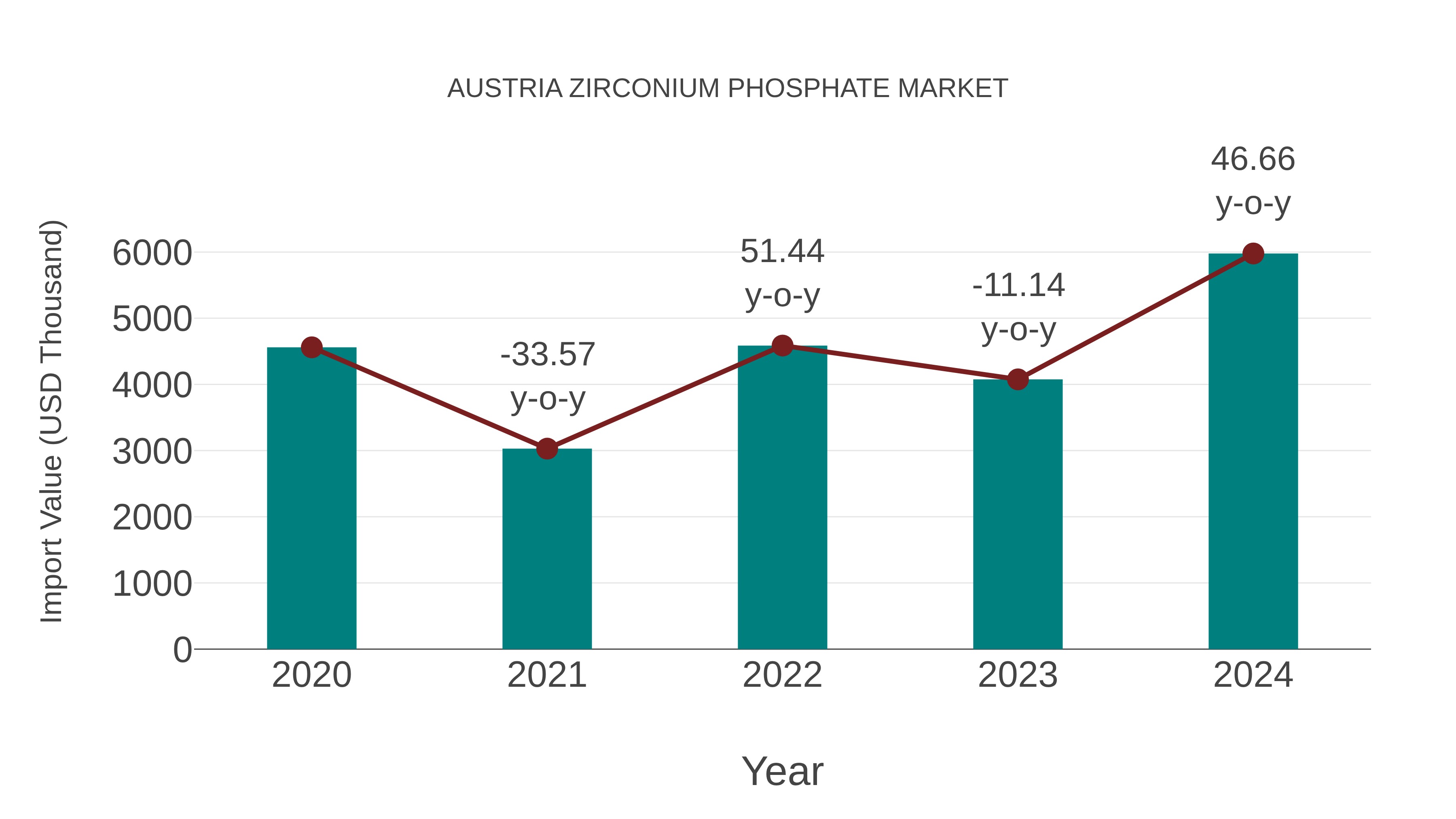  Austria Zirconium Phosphate Market: Import Trend Analysis