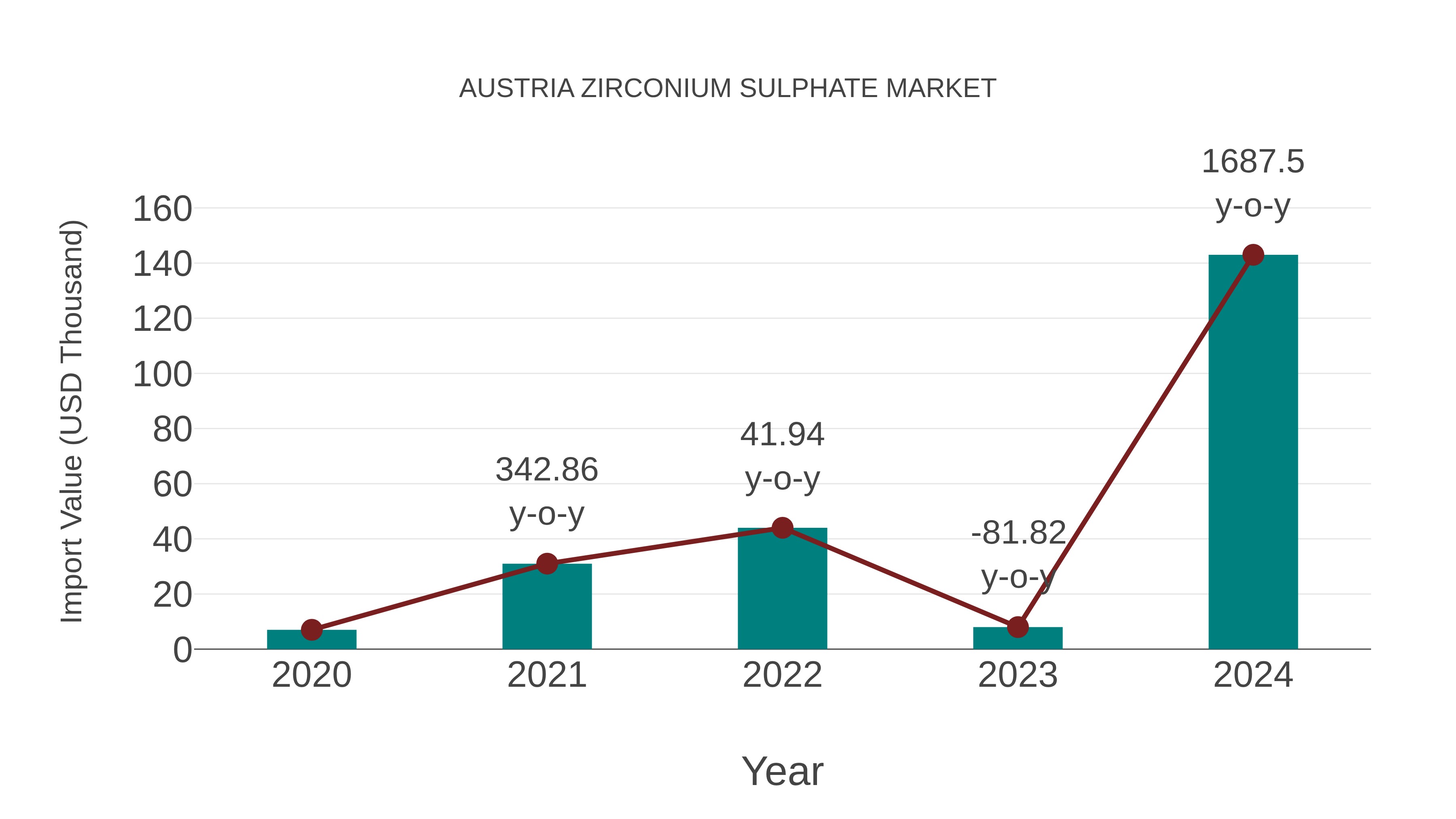 Austria Zirconium Sulphate Market: Import Trend Analysis