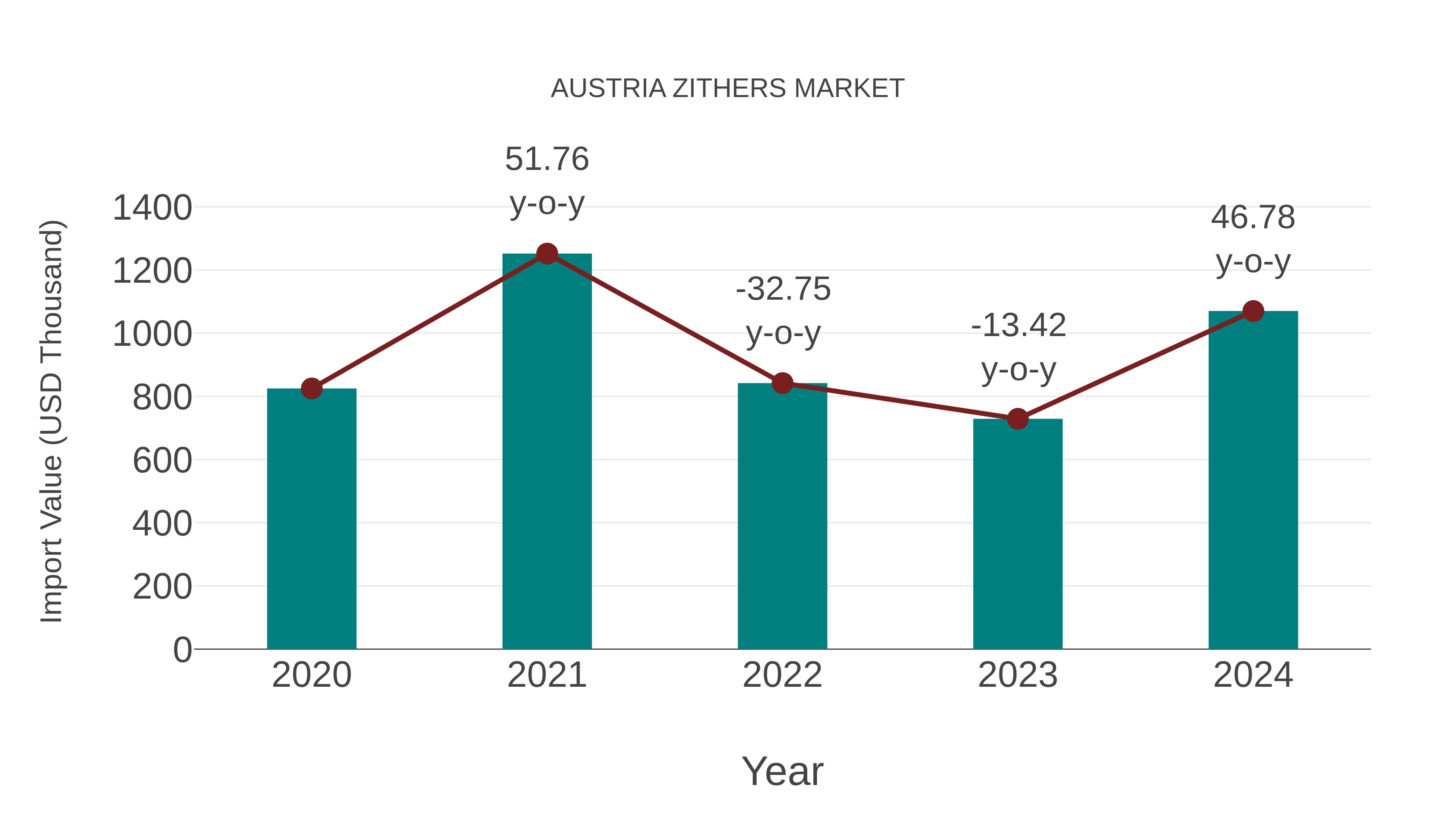  Austria Zithers Market: Import Trend Analysis