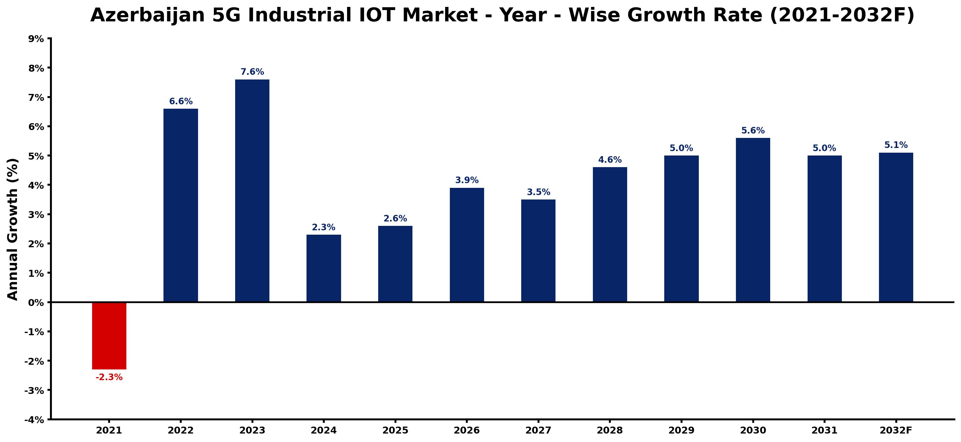 Azerbaijan 5G Industrial IOT Market Year-wise Growth Rate and Key Drivers