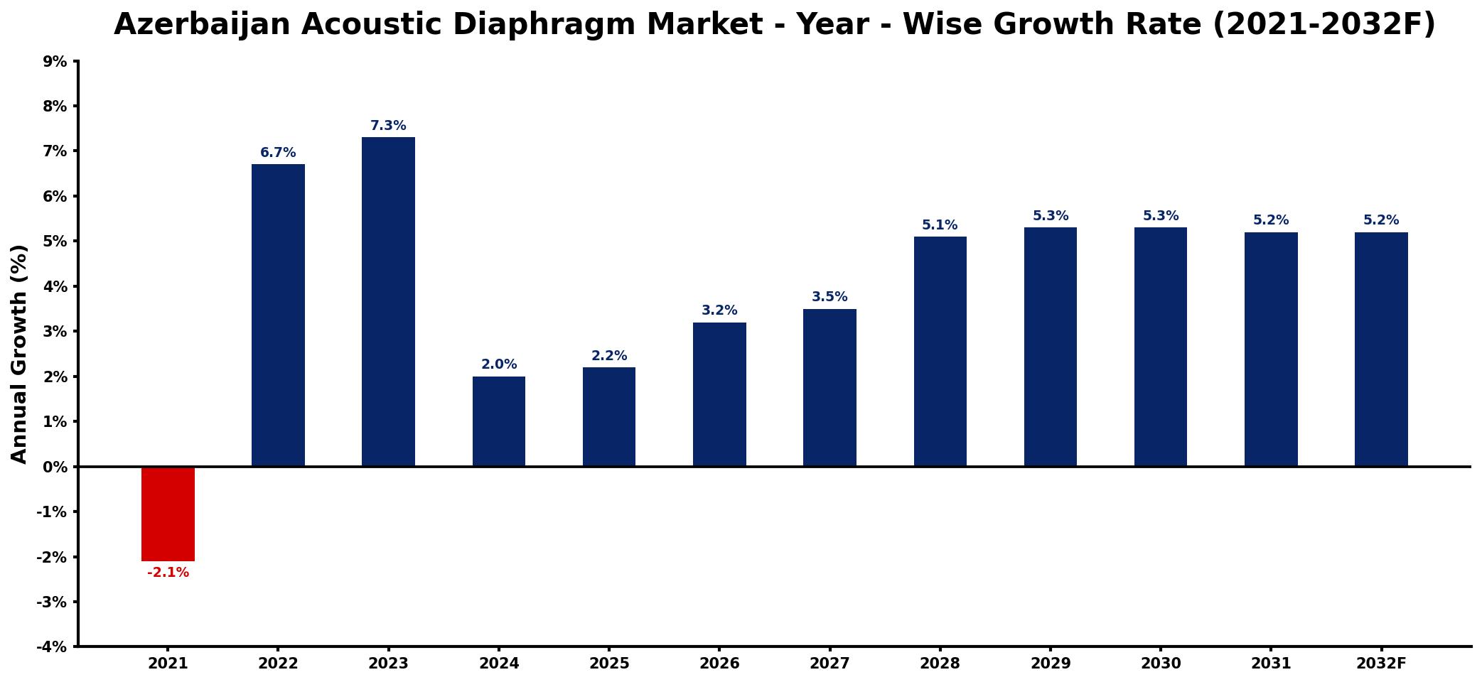Azerbaijan Acoustic Diaphragm Market Year-wise Growth Rate and Key Drivers