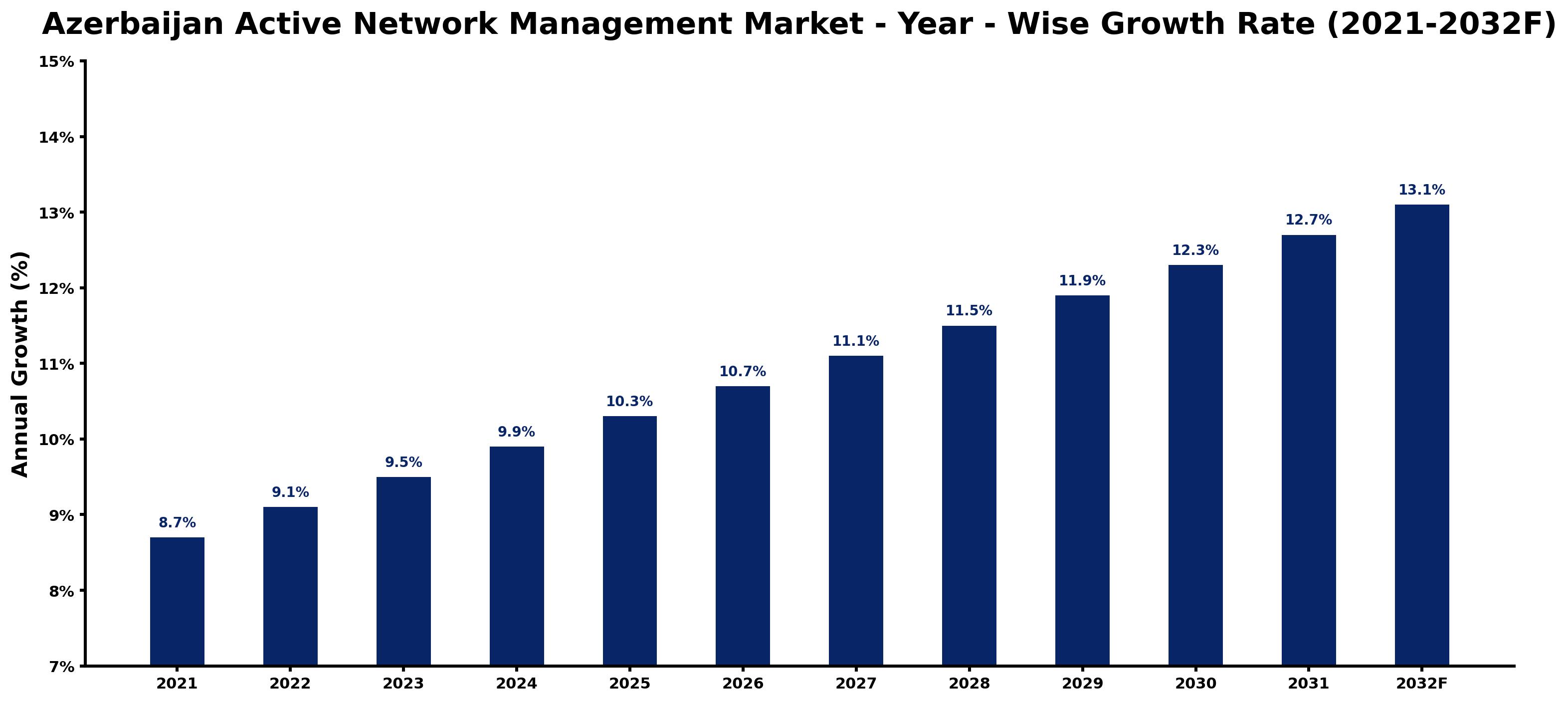 Azerbaijan Active Network Management Market Year-wise Growth Rate and Key Drivers