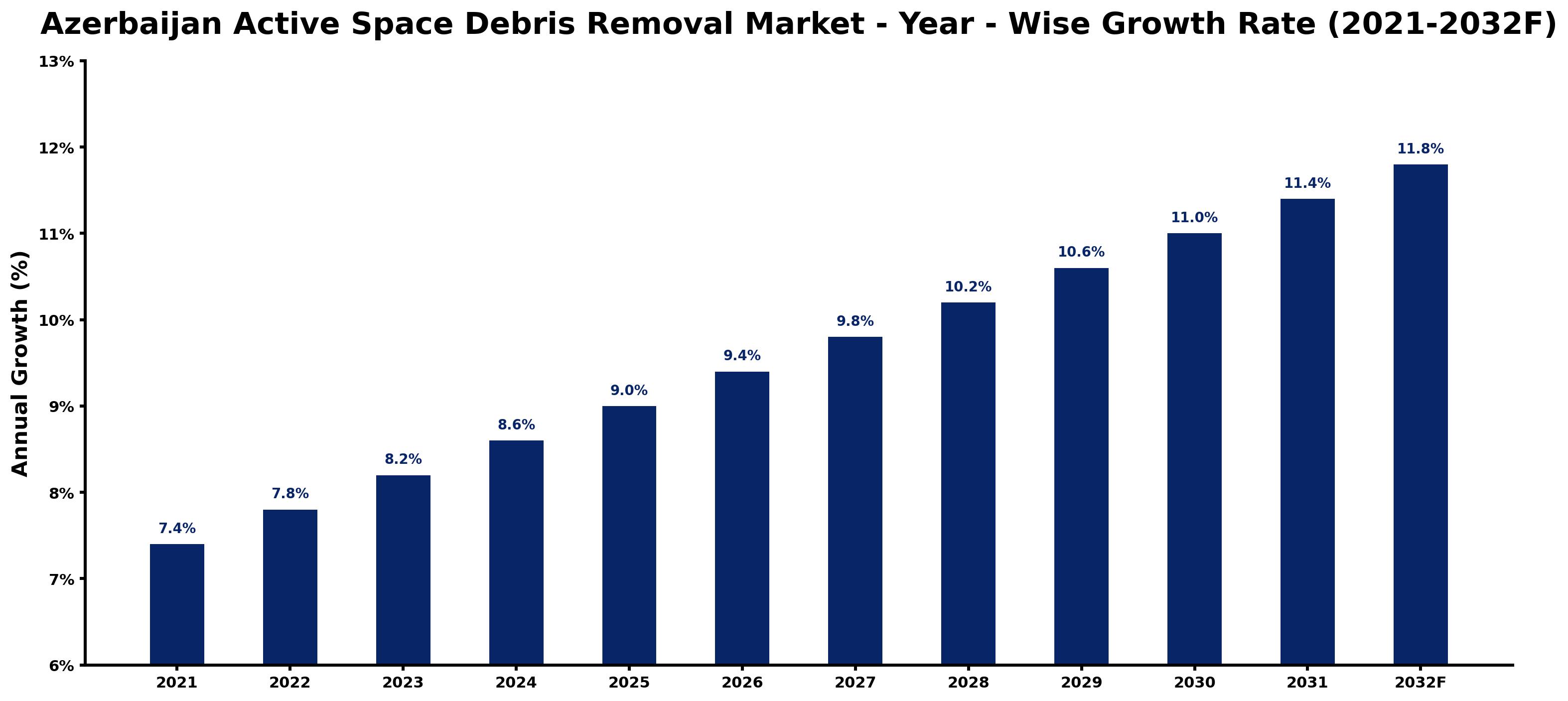 Azerbaijan Active Space Debris Removal Market Year-wise Growth Rate and Key Drivers