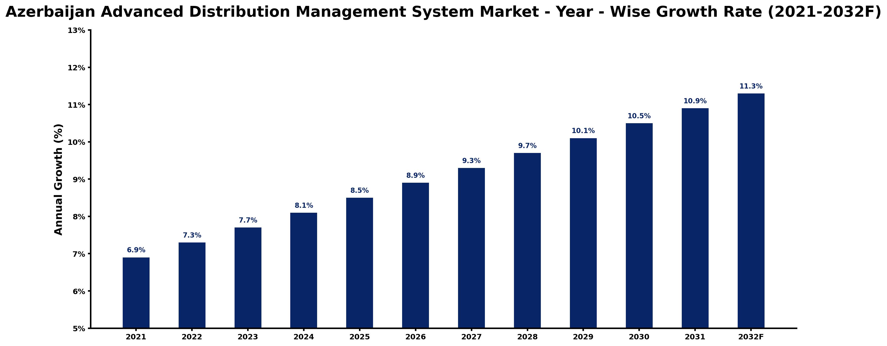Azerbaijan Advanced Distribution Management System Market Year-wise Growth Rate and Key Drivers
