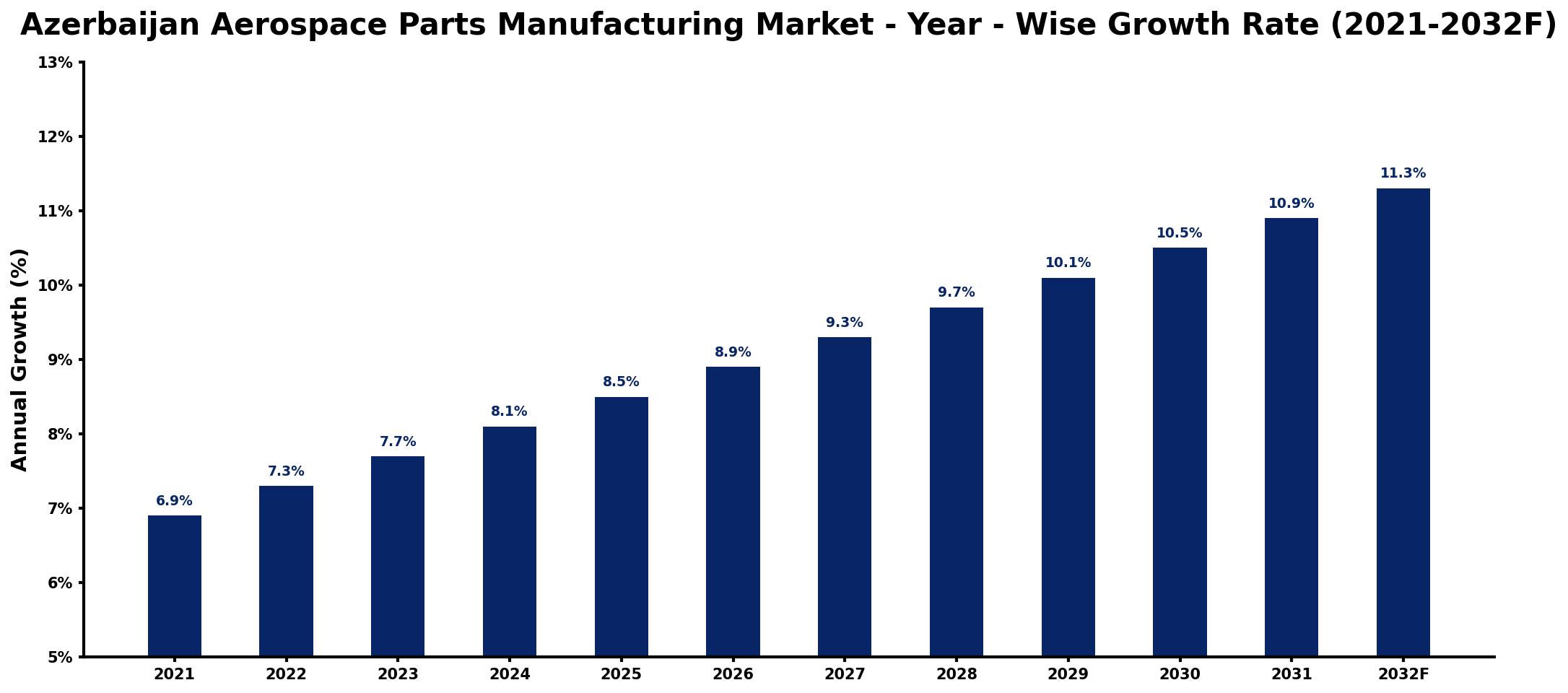 Azerbaijan Aerospace Parts Manufacturing Market Year-wise Growth Rate and Key Drivers