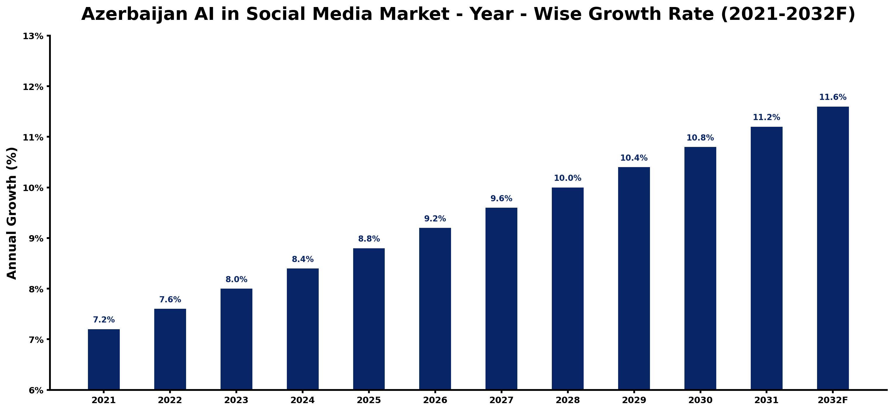 Azerbaijan AI in Social Media Market Year-wise Growth Rate and Key Drivers