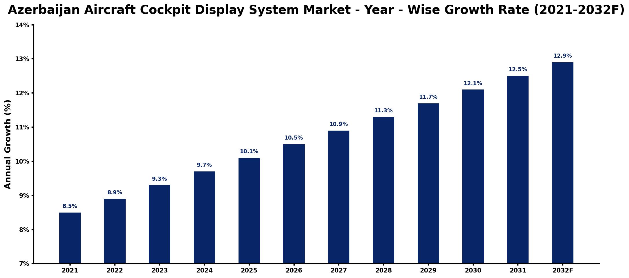 Azerbaijan Aircraft Cockpit Display System Market Year-wise Growth Rate and Key Drivers