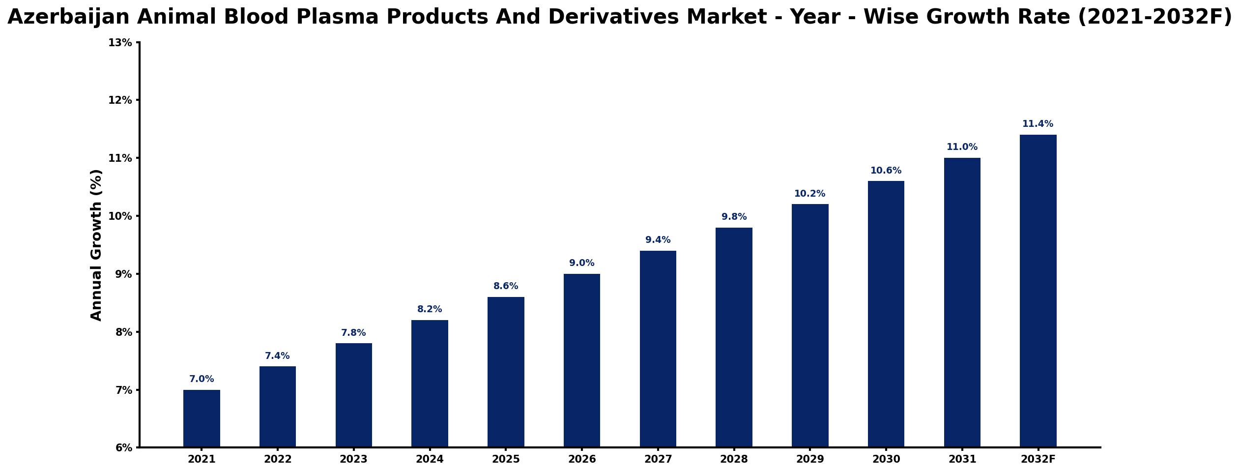 Azerbaijan Animal Blood Plasma Products And Derivatives Market Year-wise Growth Rate and Key Drivers
