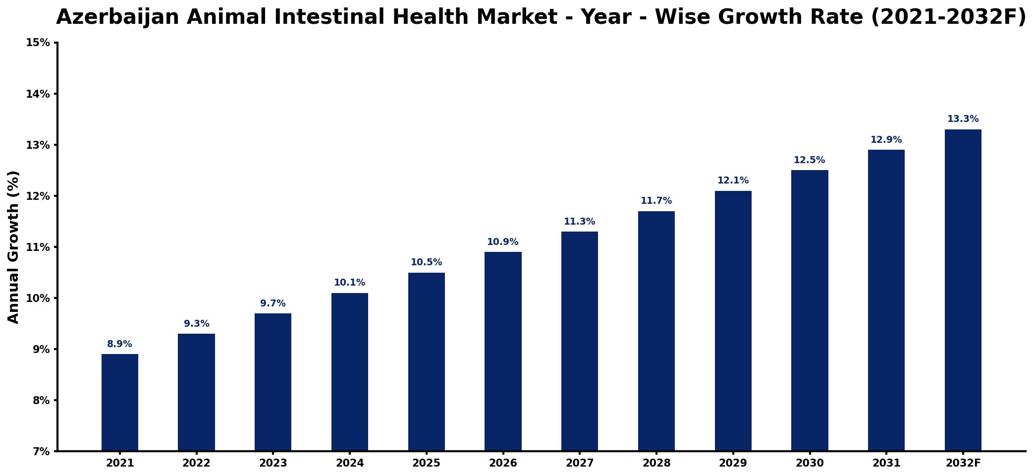 Azerbaijan Animal Intestinal Health Market Year-wise Growth Rate and Key Drivers