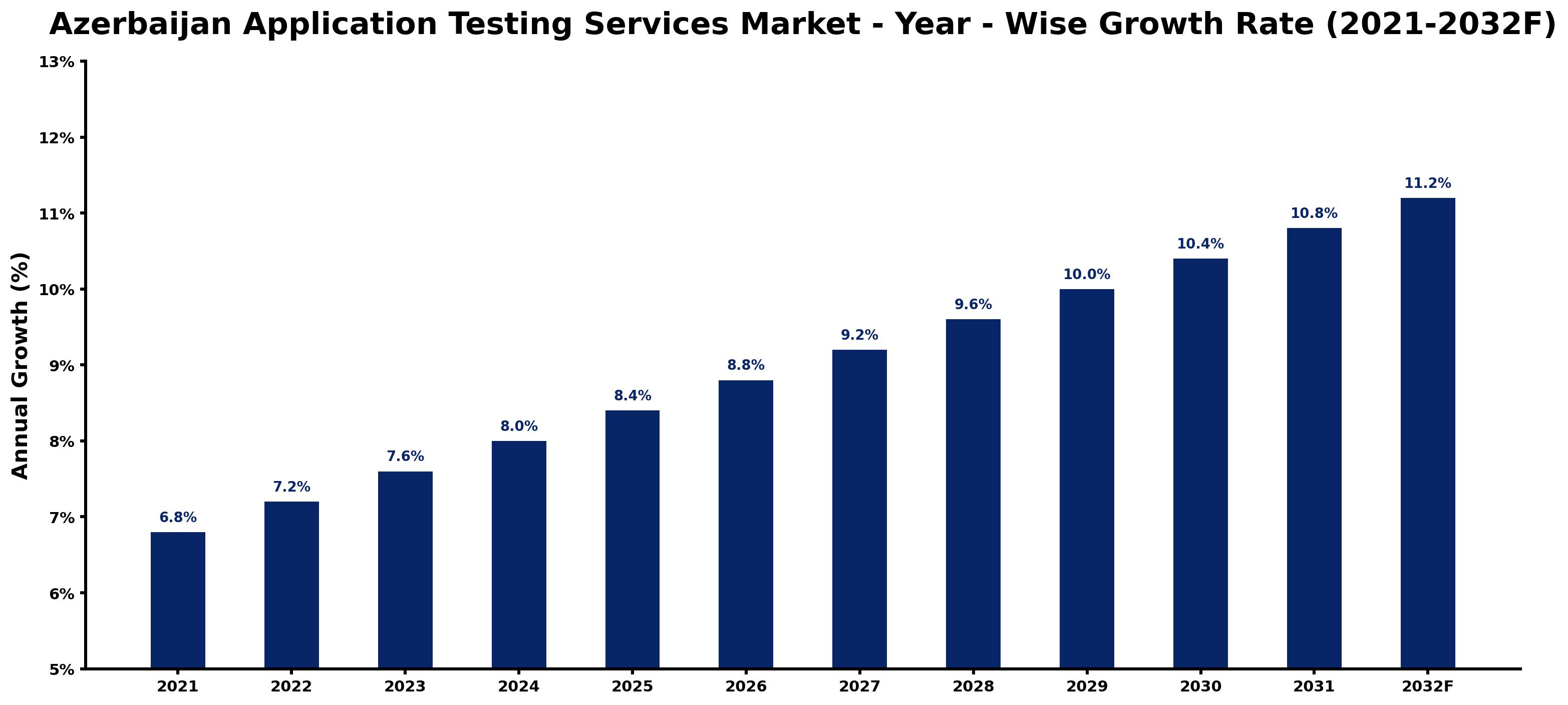 Azerbaijan Application Testing Services Market Year-wise Growth Rate and Key Drivers