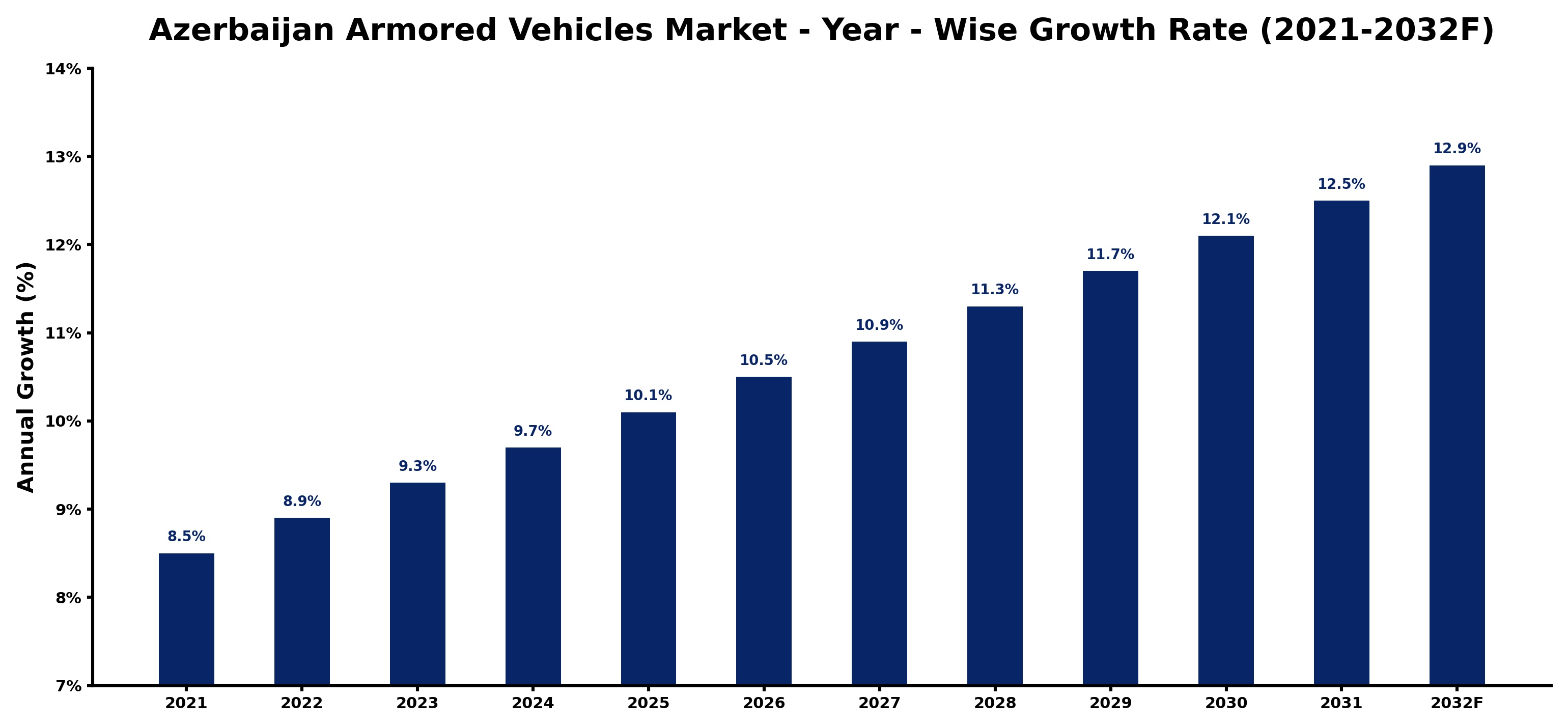 Azerbaijan Armored Vehicles Market Year-wise Growth Rate and Key Drivers