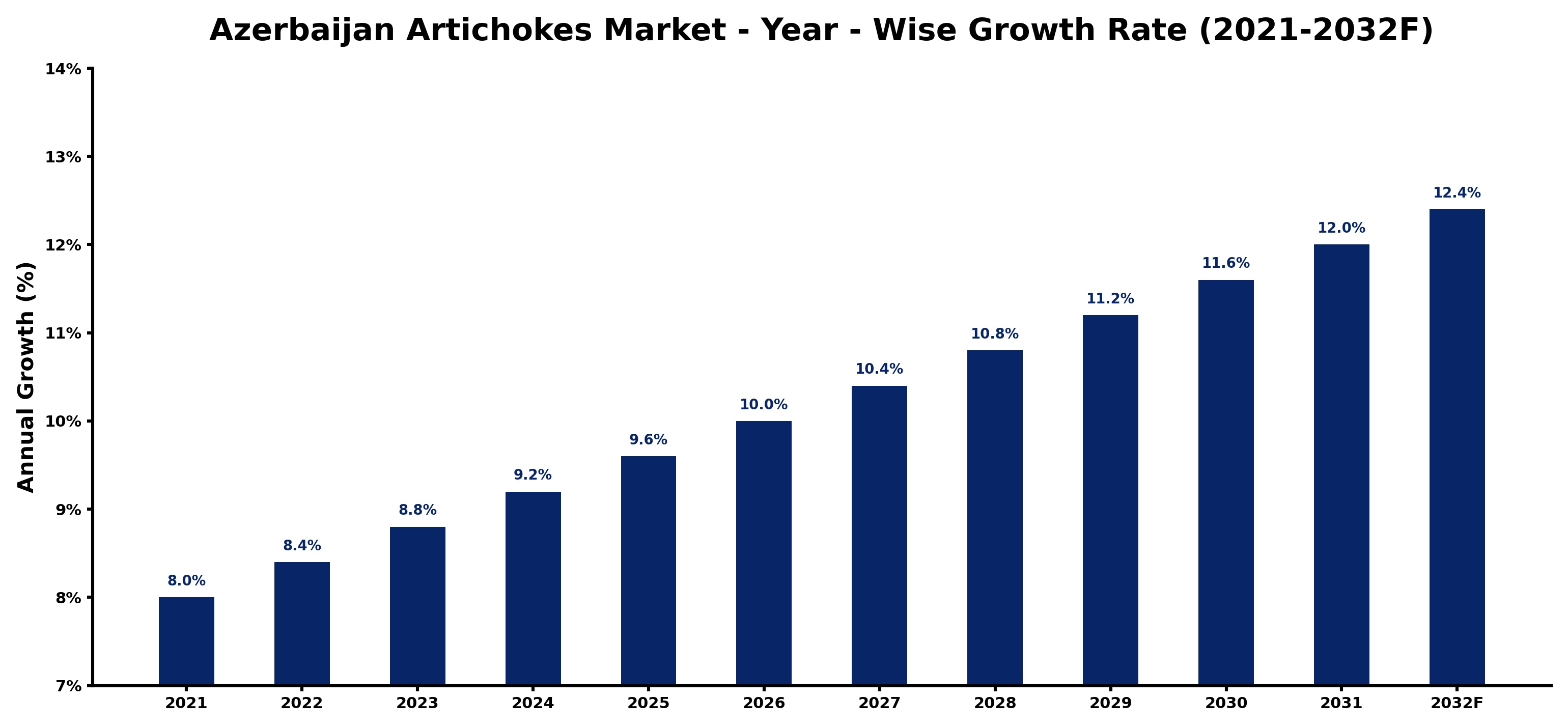 Azerbaijan Artichokes Market Year-wise Growth Rate and Key Drivers
