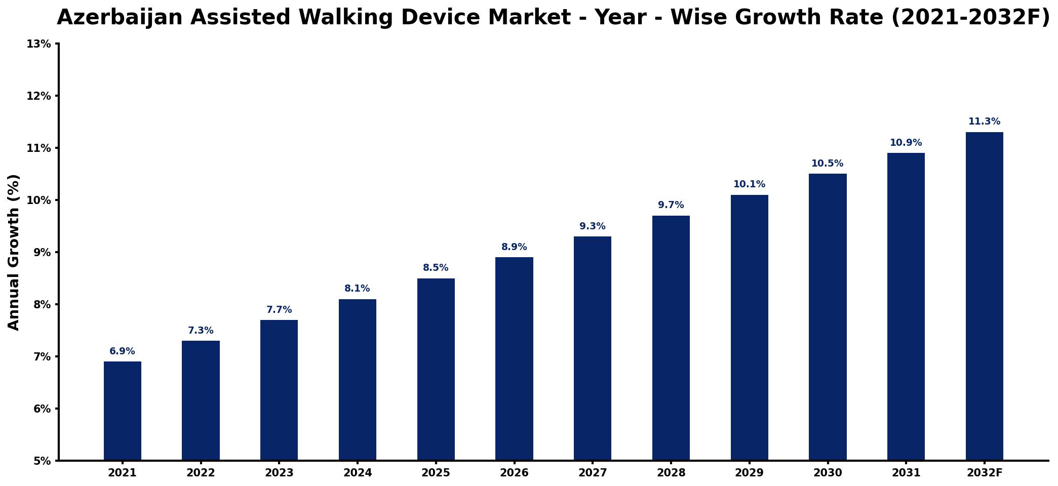 Azerbaijan Assisted Walking Device Market Year-wise Growth Rate and Key Drivers