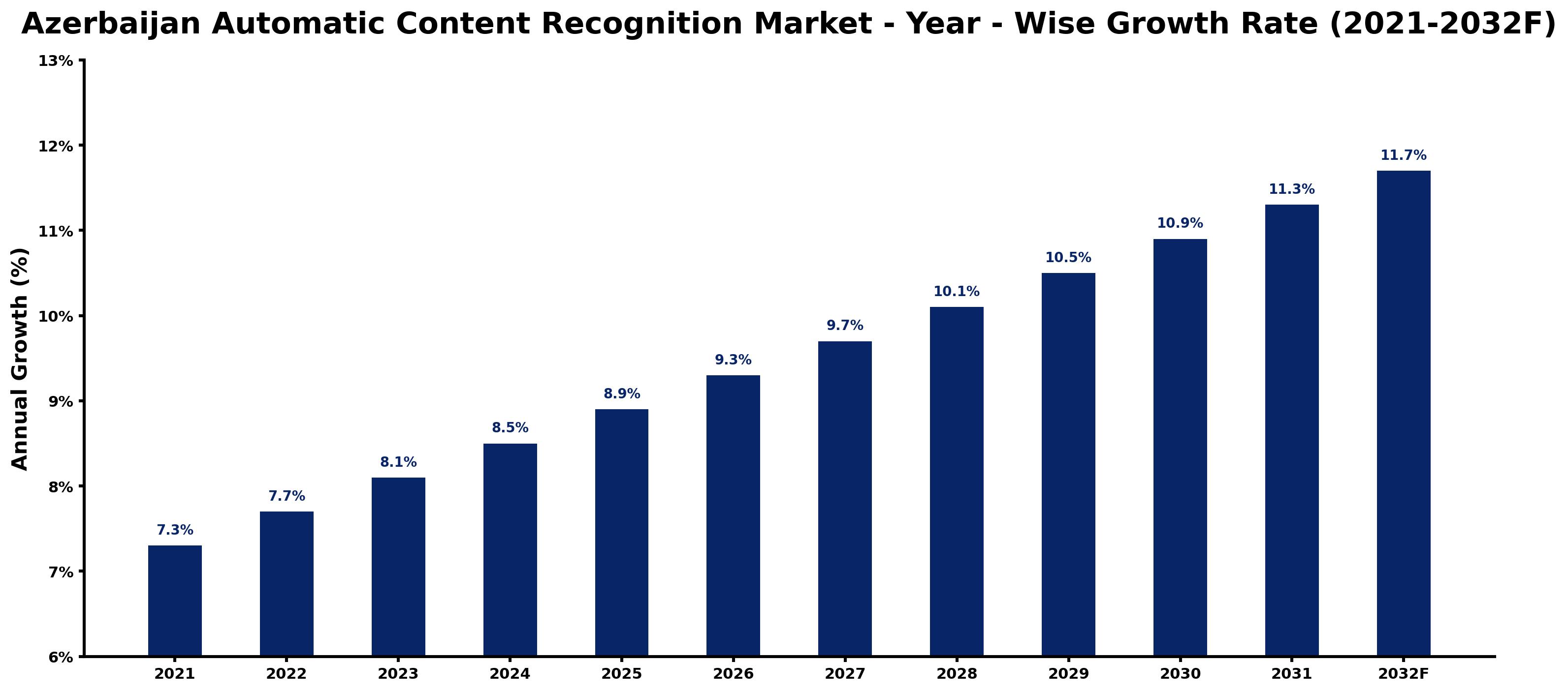 Azerbaijan Automatic Content Recognition Market Year-wise Growth Rate and Key Drivers