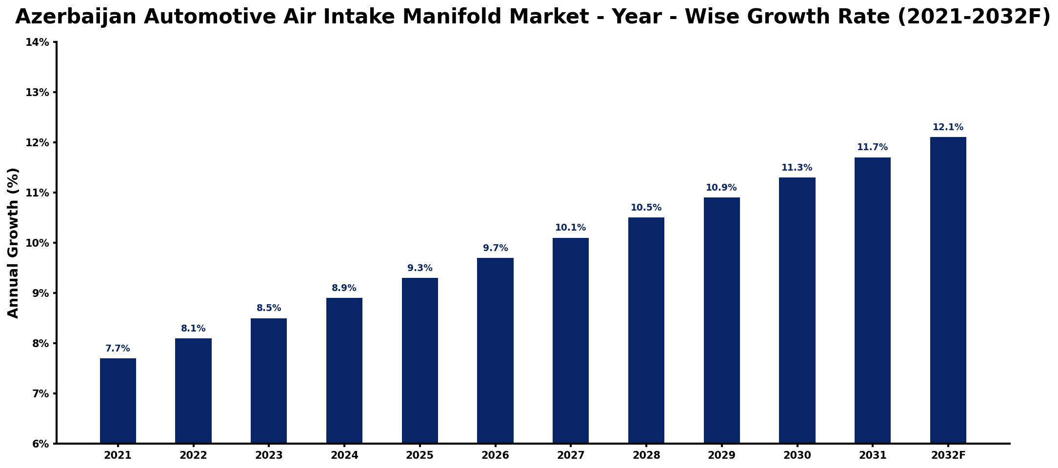 Azerbaijan Automotive Air Intake Manifold Market Year-wise Growth Rate and Key Drivers