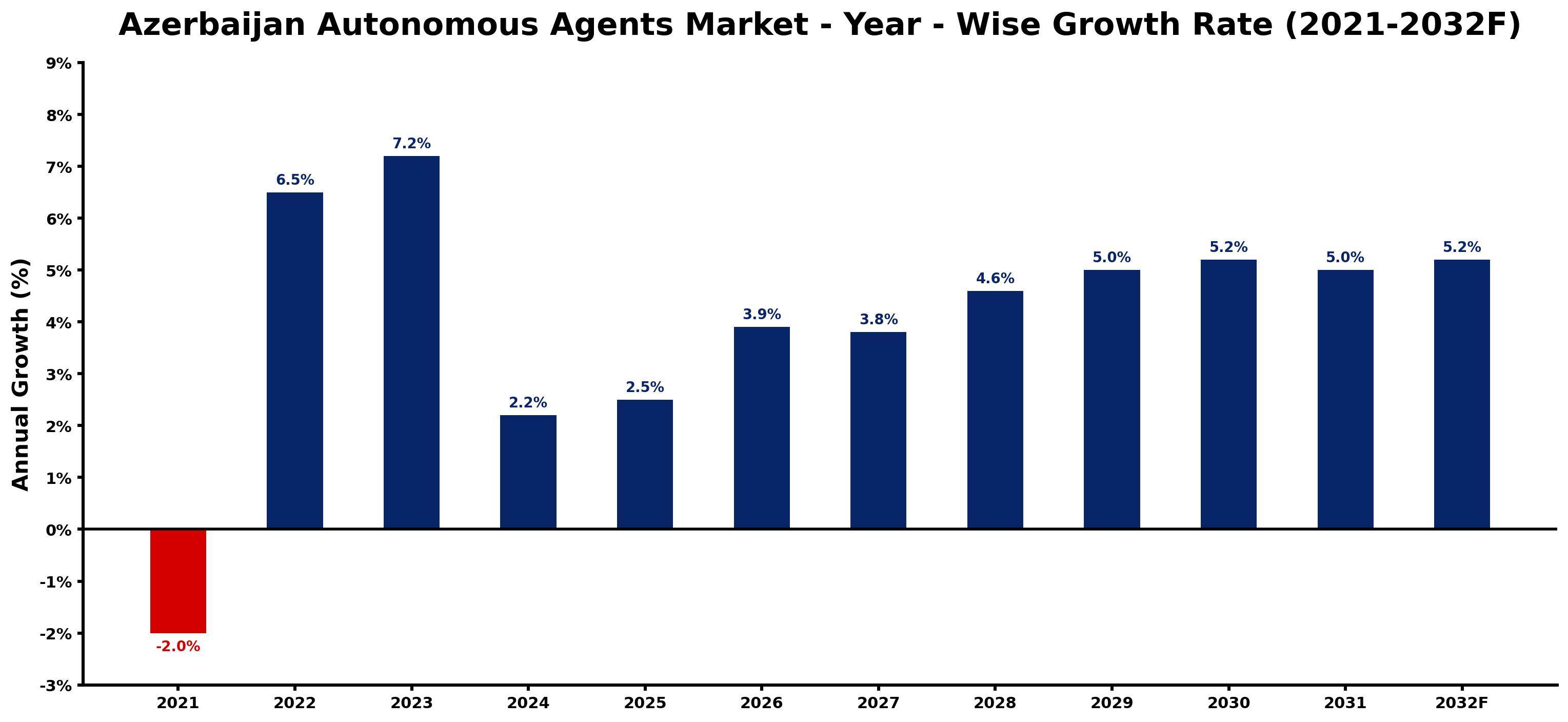 Azerbaijan Autonomous Agents Market Year-wise Growth Rate and Key Drivers