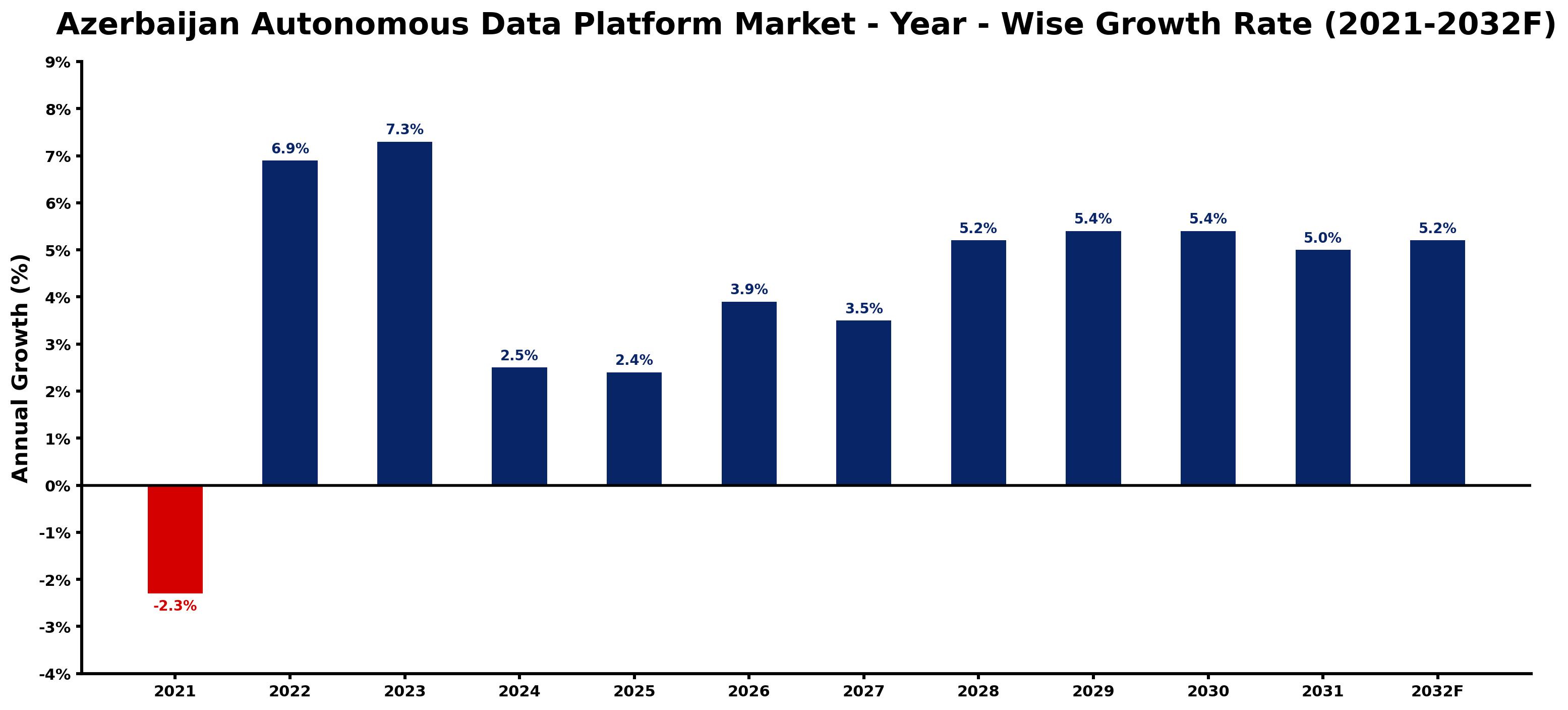 Azerbaijan Autonomous Data Platform Market Year-wise Growth Rate and Key Drivers