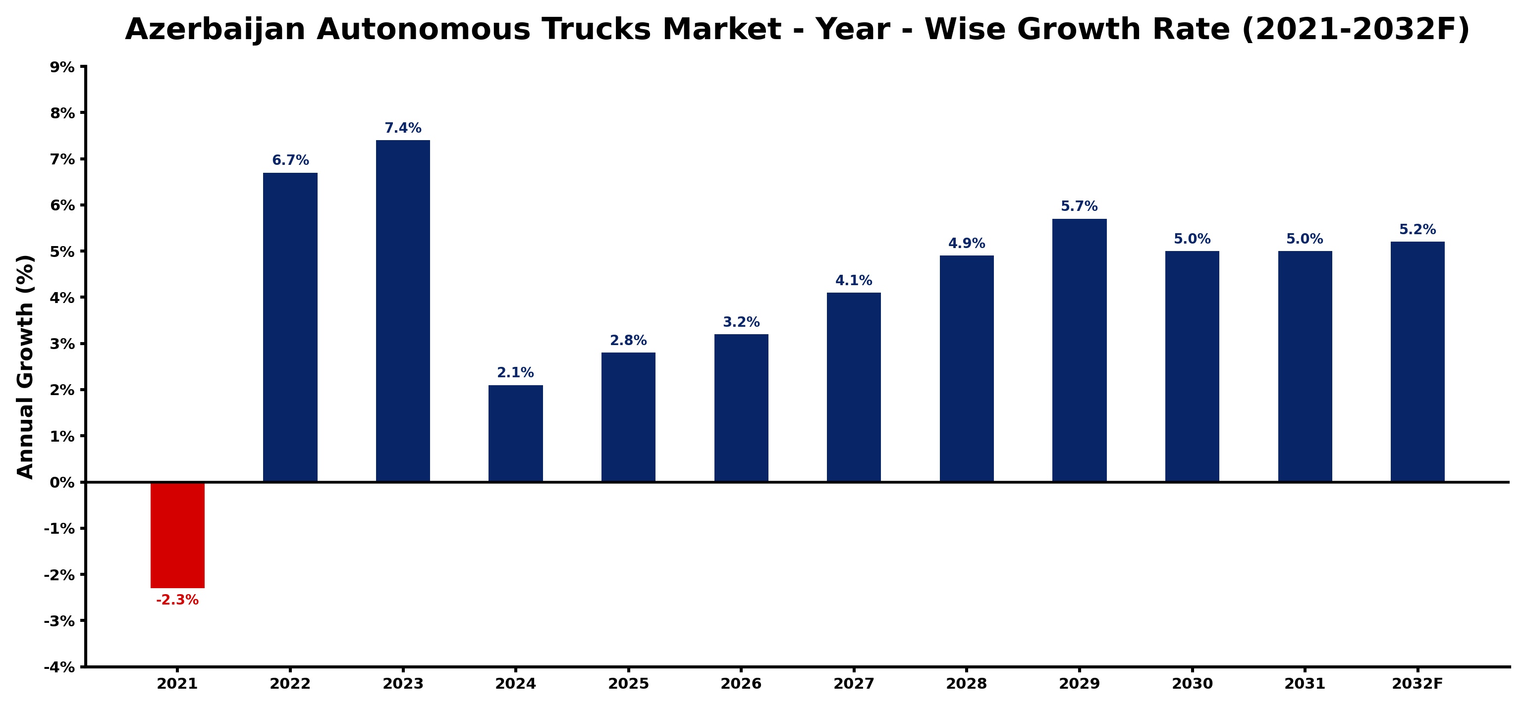 Azerbaijan Autonomous Trucks Market Year-wise Growth Rate and Key Drivers