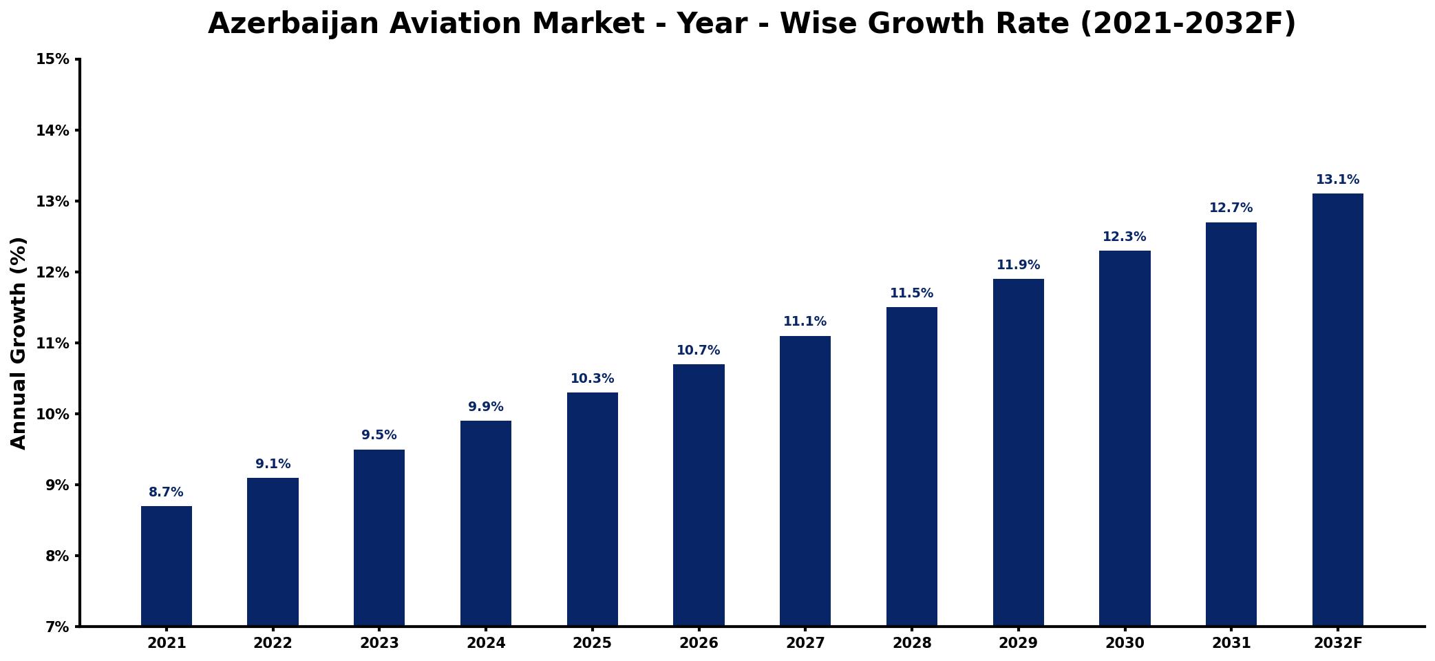 Azerbaijan Aviation Market Year-wise Growth Rate and Key Drivers