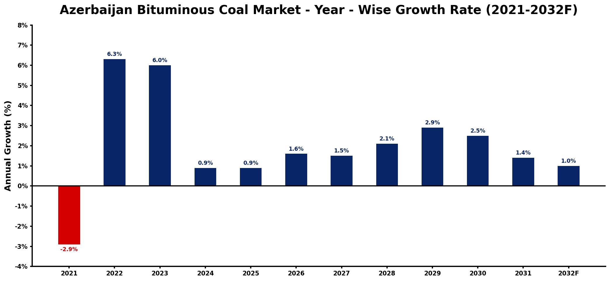 Azerbaijan Bituminous Coal Market Year-wise Growth Rate and Key Drivers