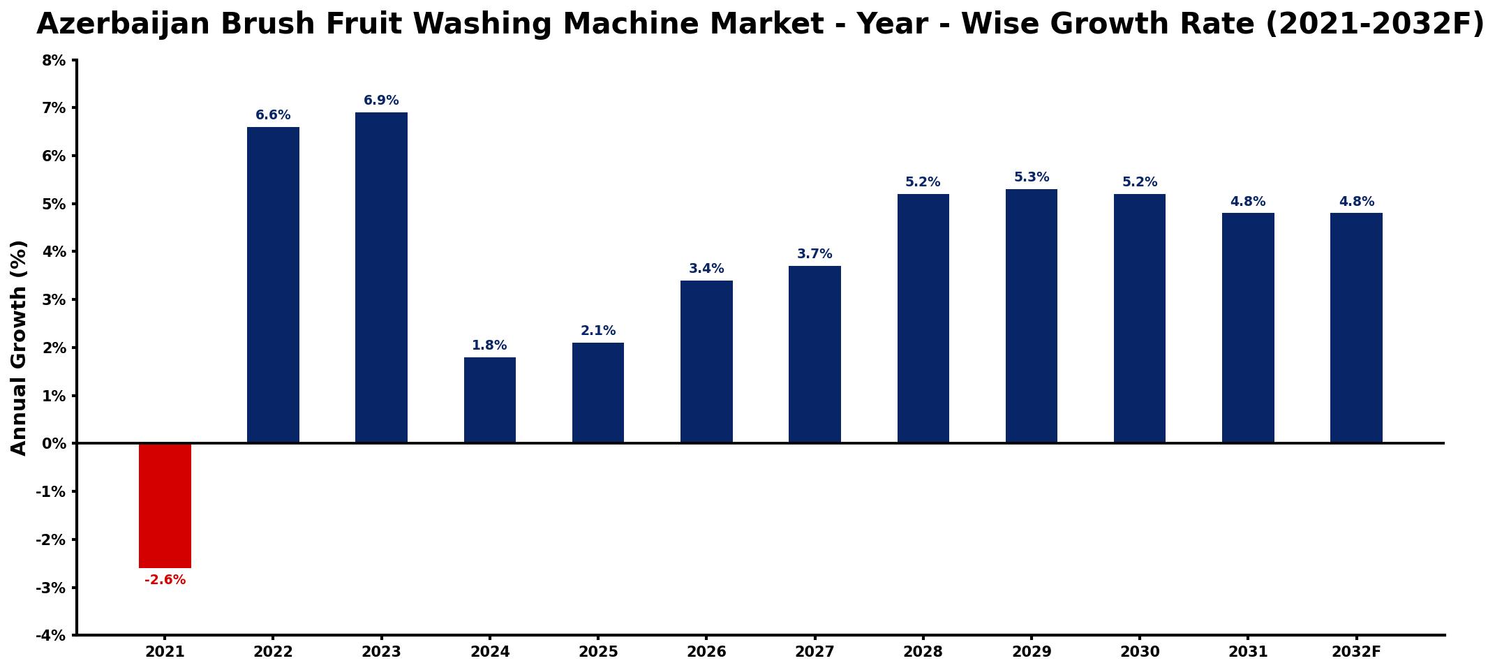 Azerbaijan Brush Fruit Washing Machine Market Year-wise Growth Rate and Key Drivers