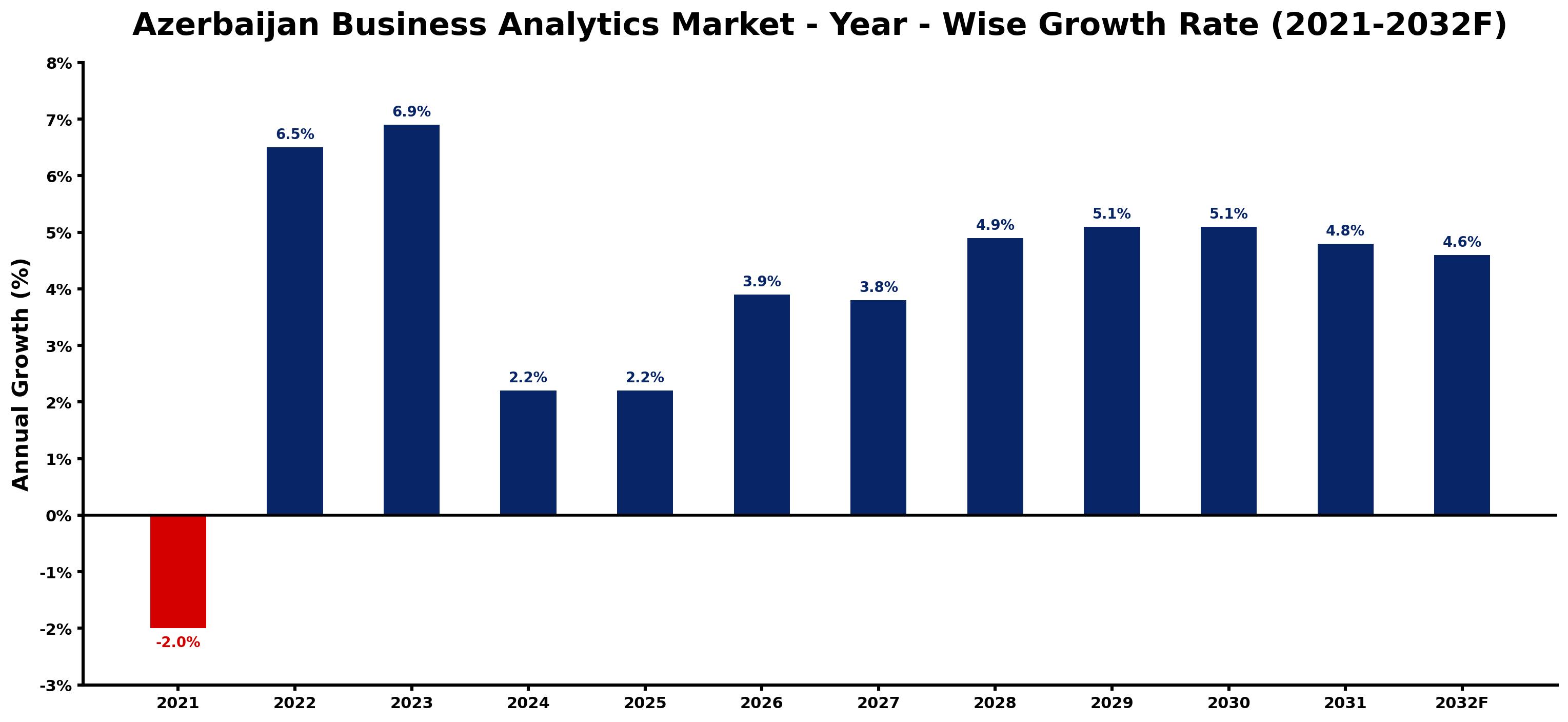 Azerbaijan Business Analytics Market Year-wise Growth Rate and Key Drivers