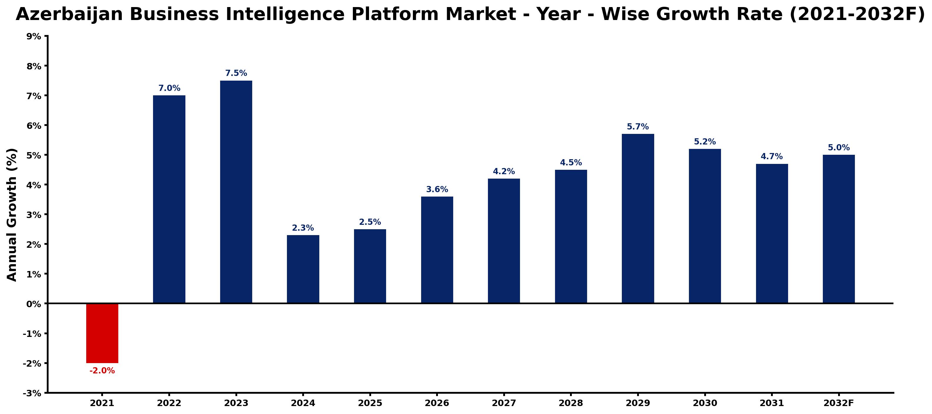 Azerbaijan Business Intelligence Platform Market Year-wise Growth Rate and Key Drivers