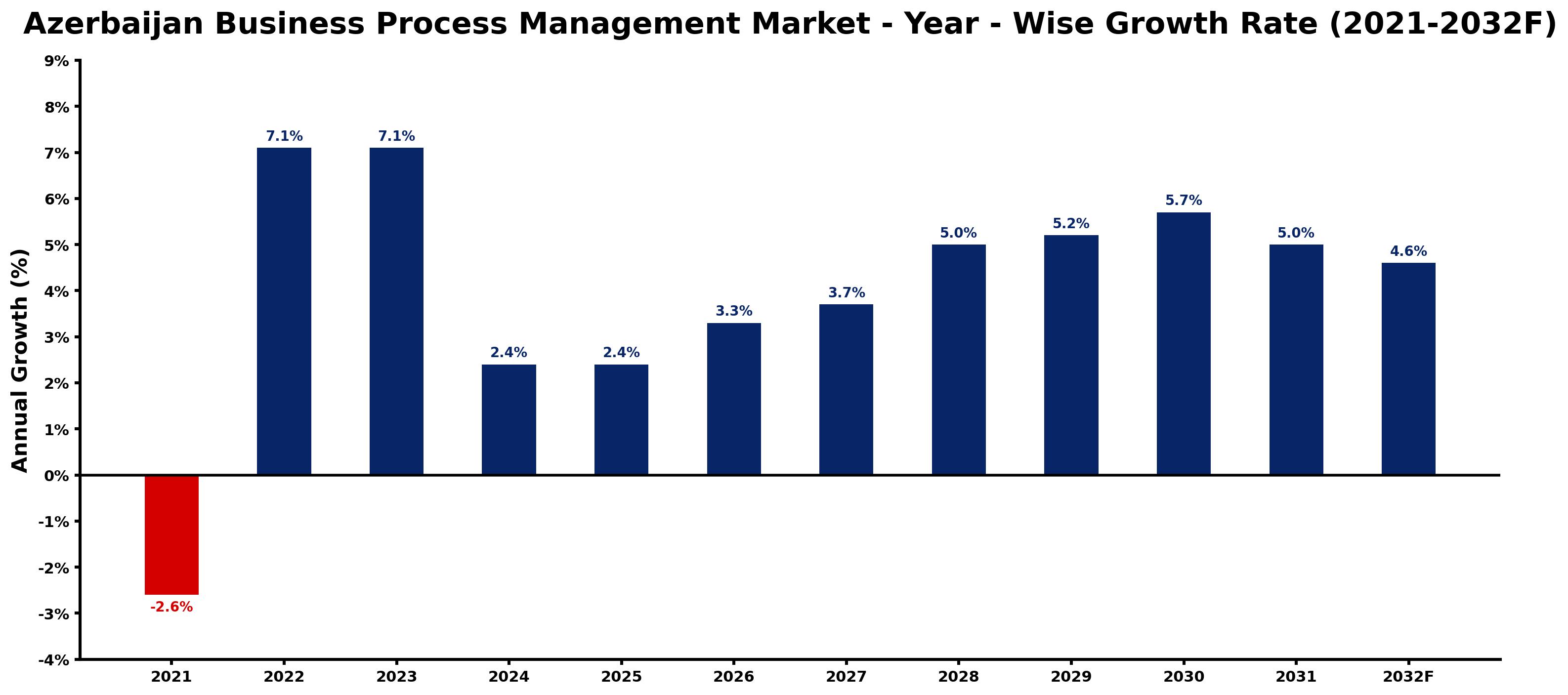 Azerbaijan Business Process Management Market Year-wise Growth Rate and Key Drivers