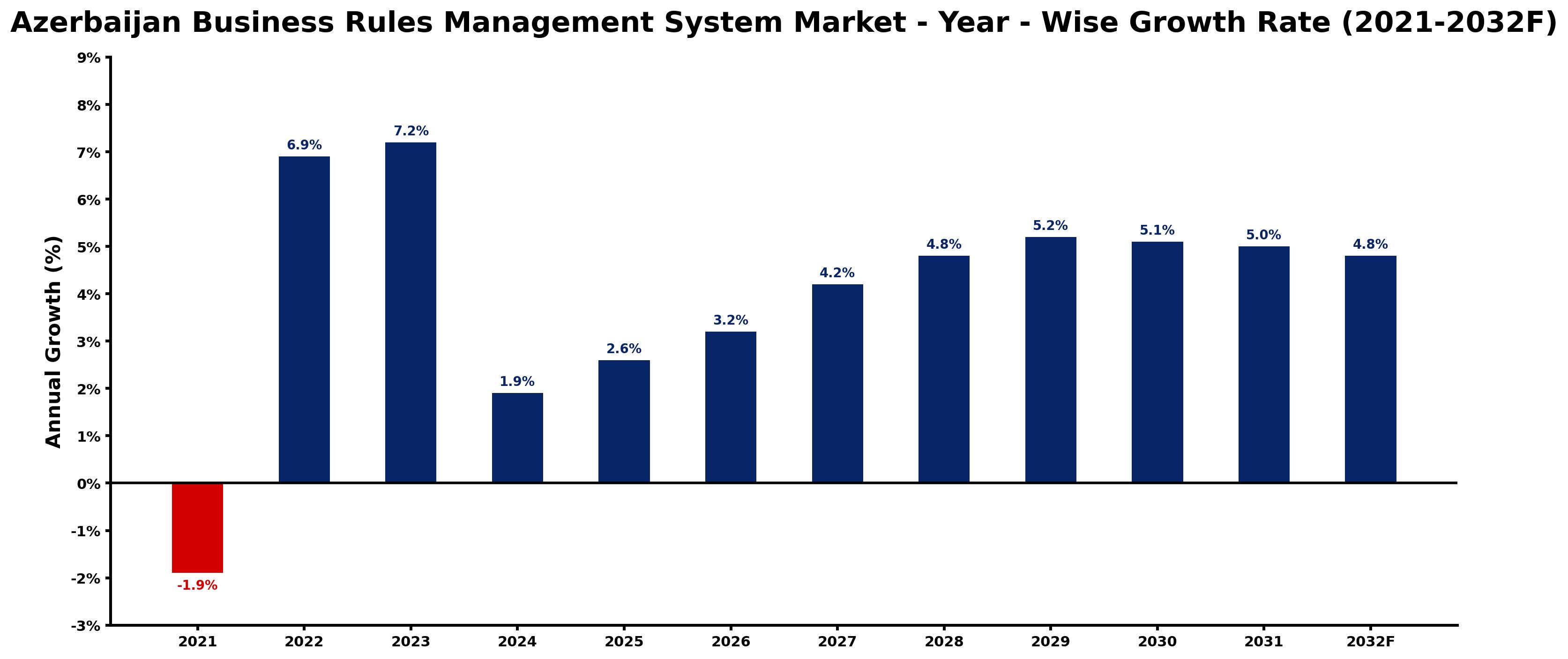 Azerbaijan Business Rules Management System Market Year-wise Growth Rate and Key Drivers