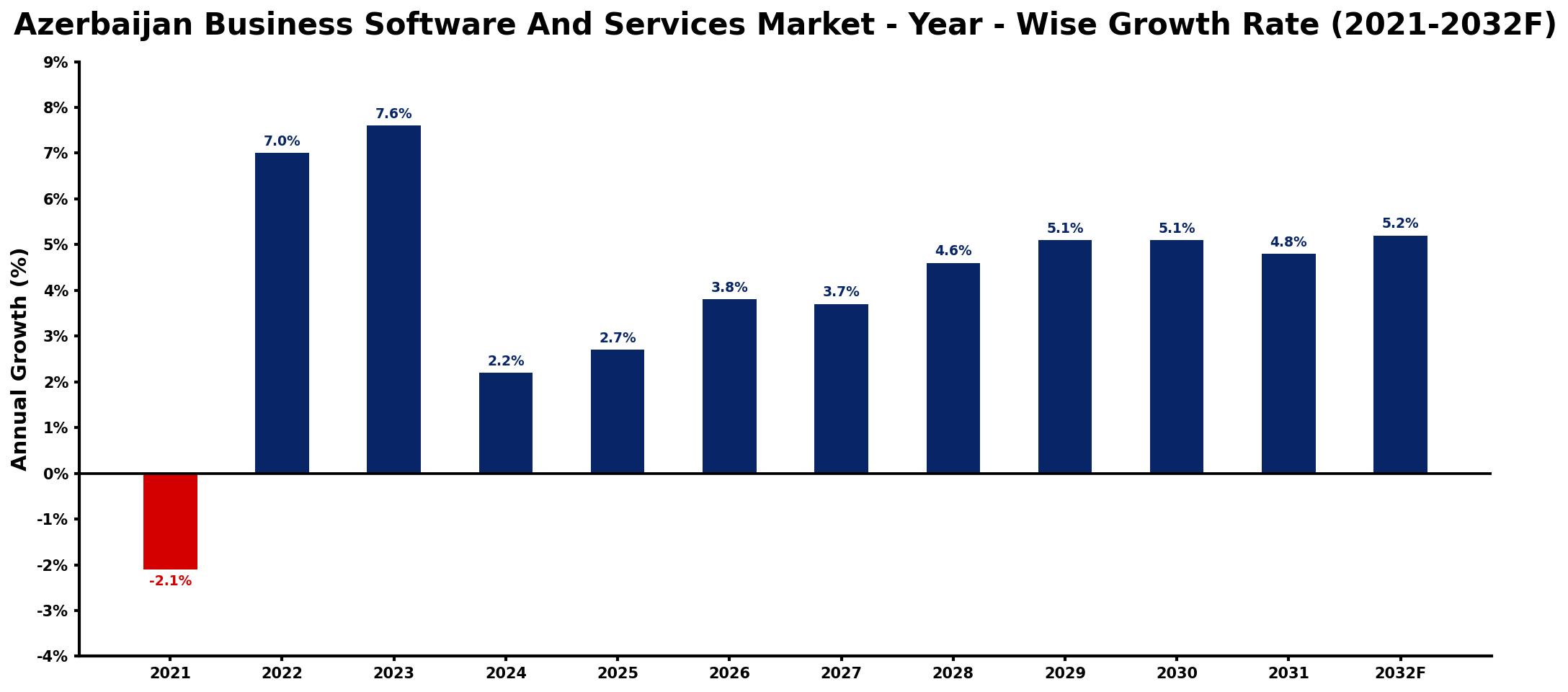 Azerbaijan Business Software And Services Market Year-wise Growth Rate and Key Drivers