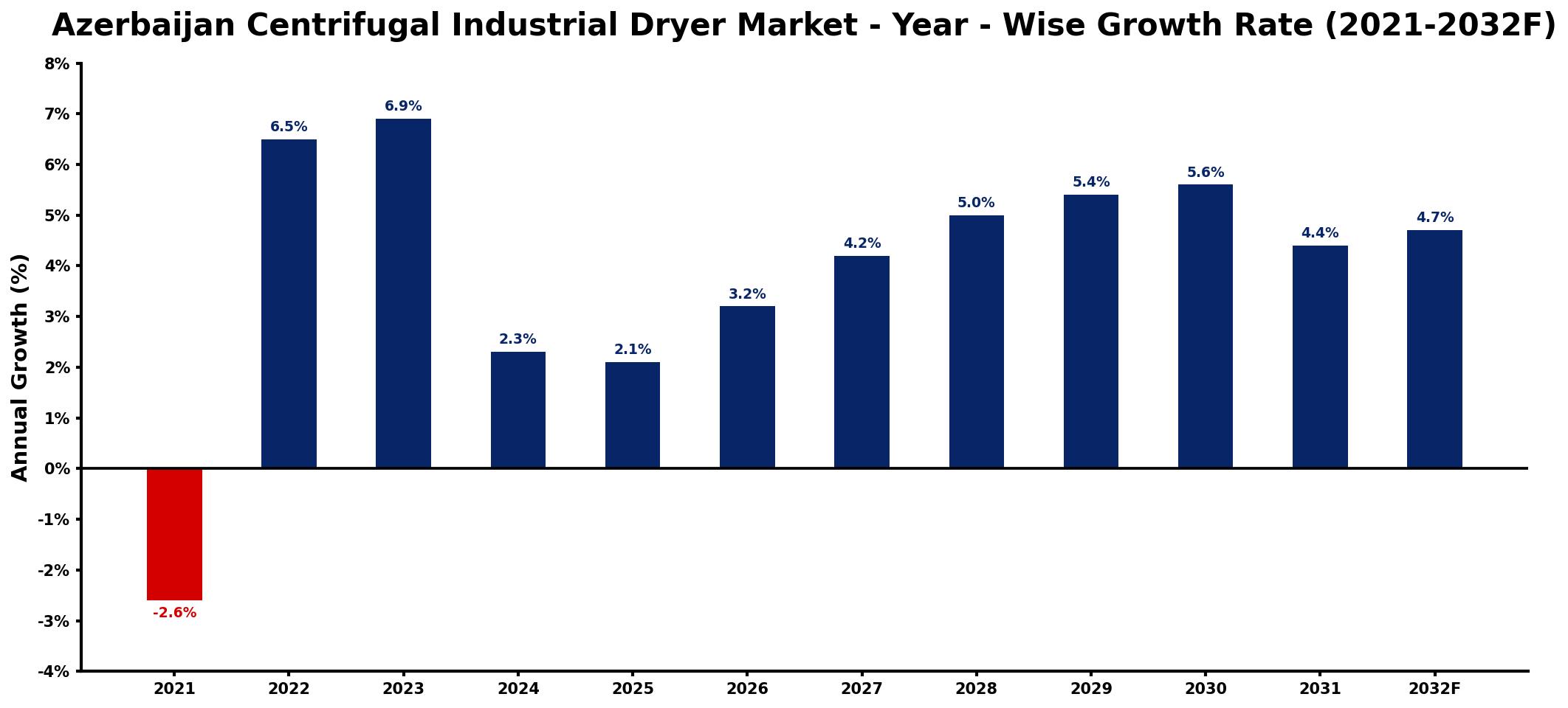 Azerbaijan Centrifugal Industrial Dryer Market Year-wise Growth Rate and Key Drivers