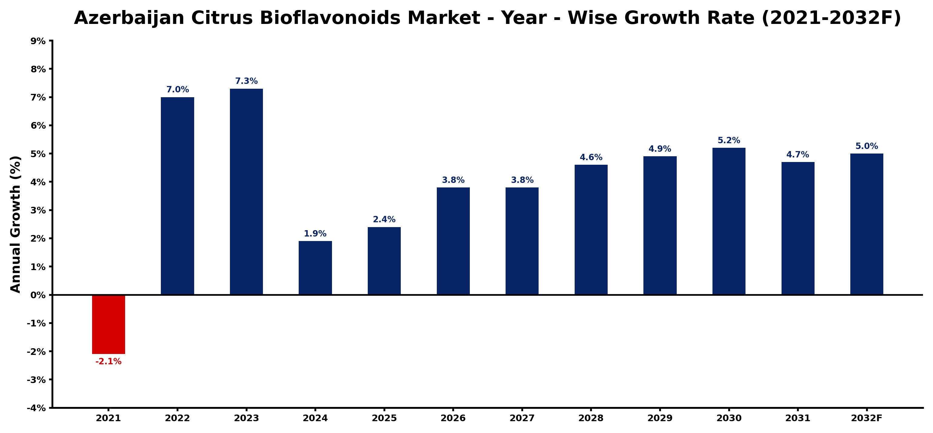 Azerbaijan Citrus Bioflavonoids Market Year-wise Growth Rate and Key Drivers