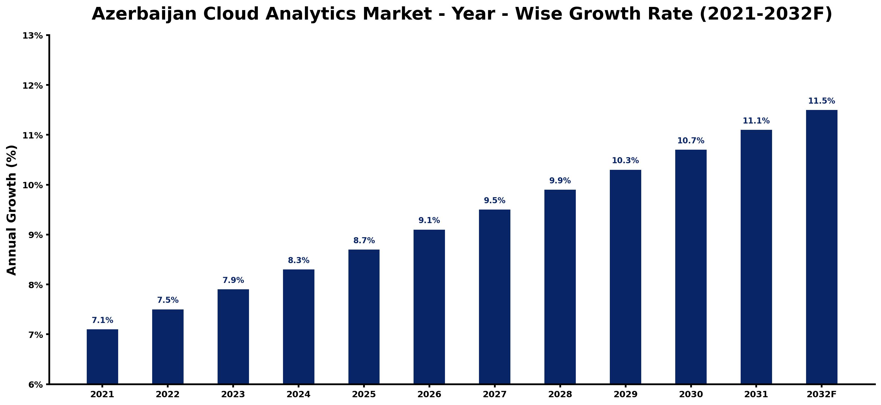 Azerbaijan Cloud Analytics Market Year-wise Growth Rate and Key Drivers