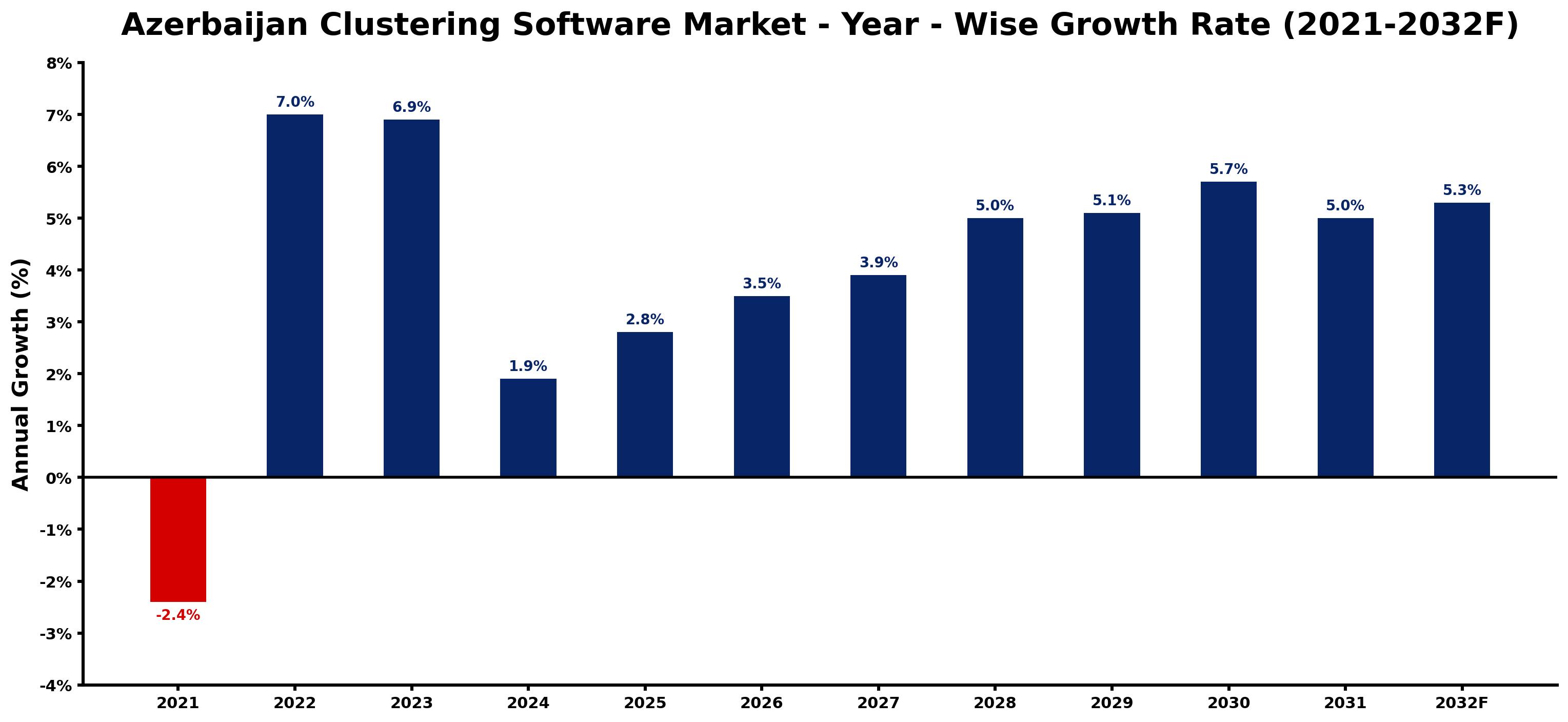 Azerbaijan Clustering Software Market Year-wise Growth Rate and Key Drivers
