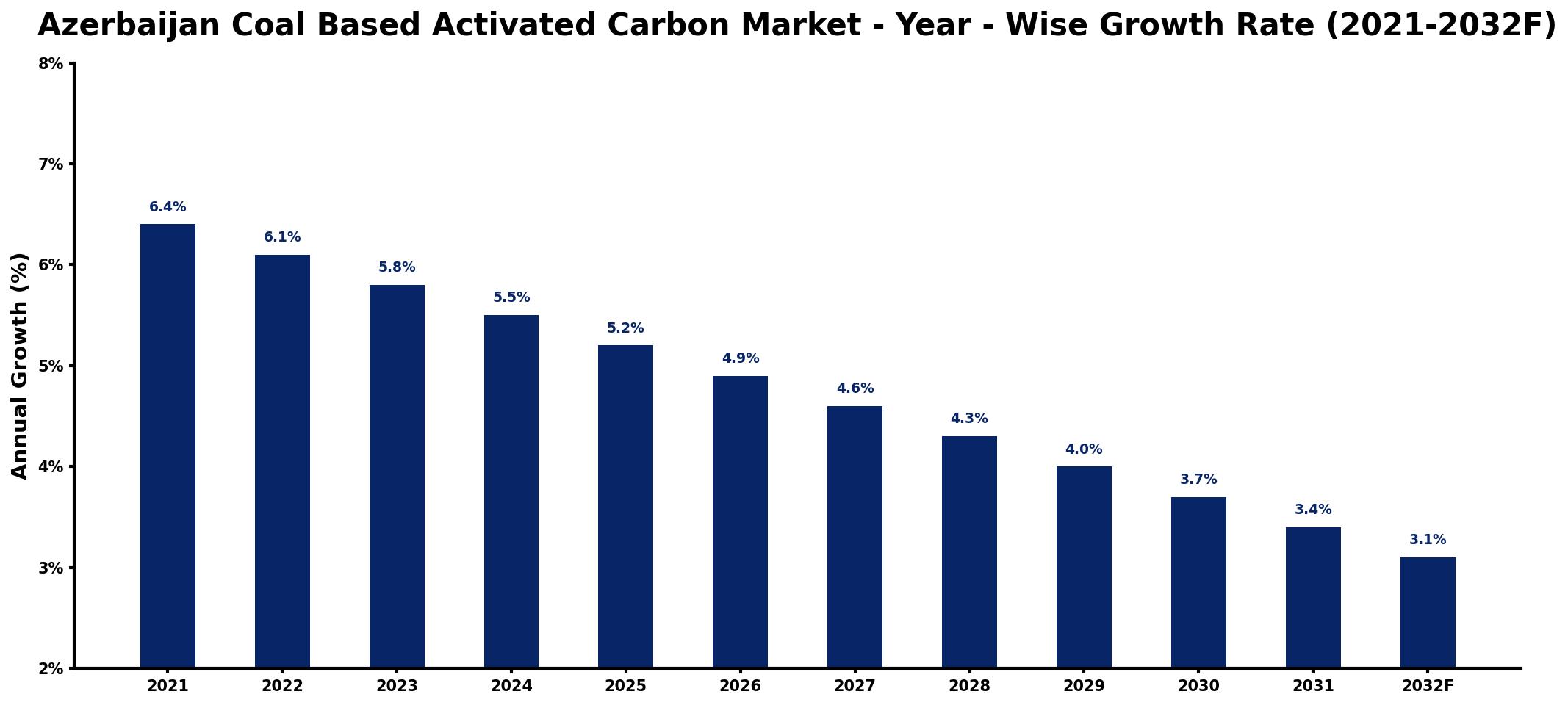 Azerbaijan Coal Based Activated Carbon Market Year-wise Growth Rate and Key Drivers