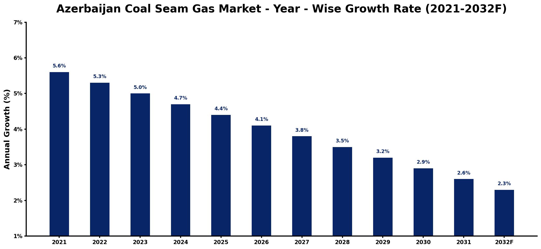 Azerbaijan Coal Seam Gas Market Year-wise Growth Rate and Key Drivers