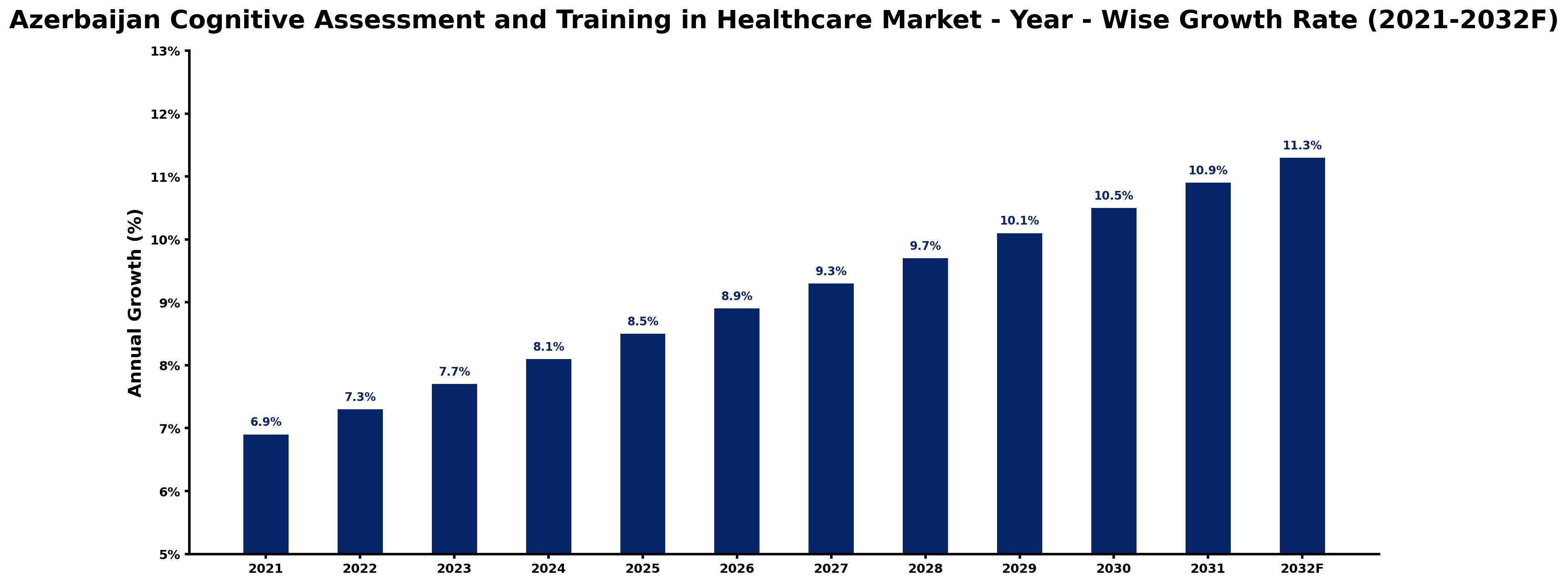 Azerbaijan Cognitive Assessment and Training in Healthcare Market Year-wise Growth Rate and Key Drivers