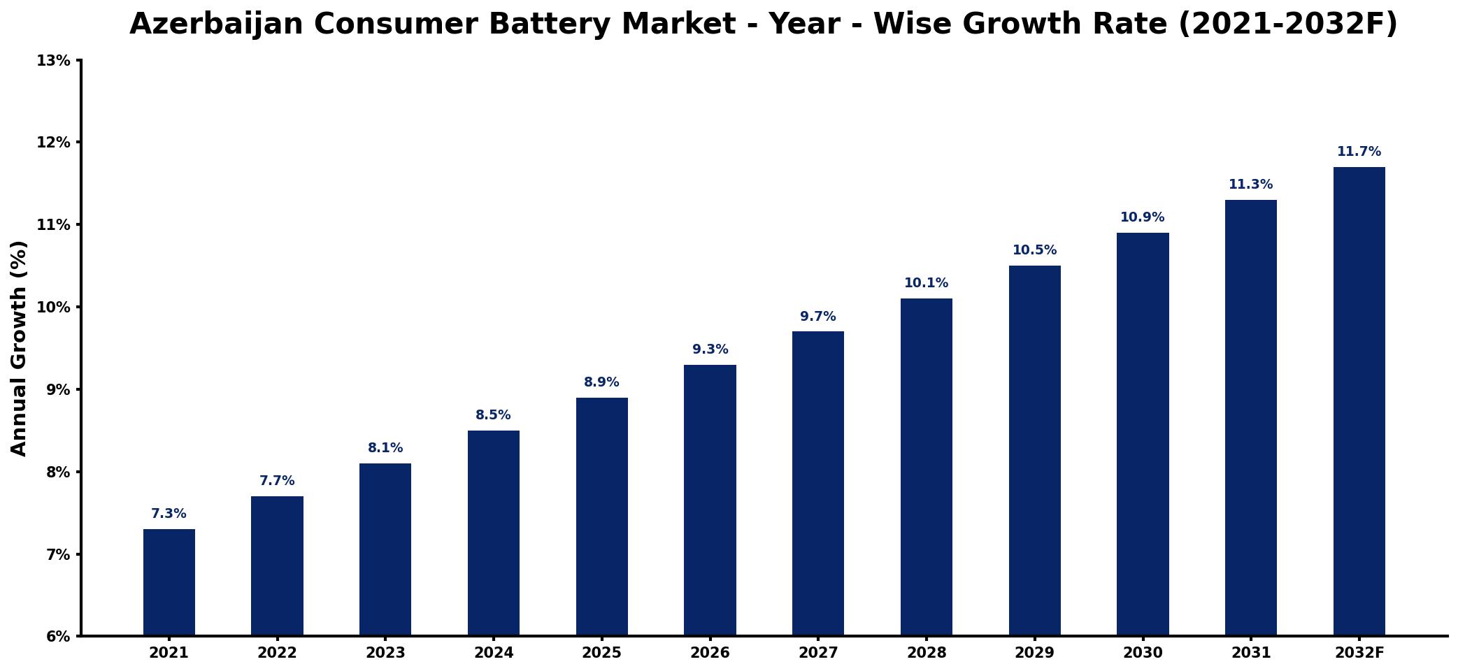 Azerbaijan Consumer Battery Market Year-wise Growth Rate and Key Drivers