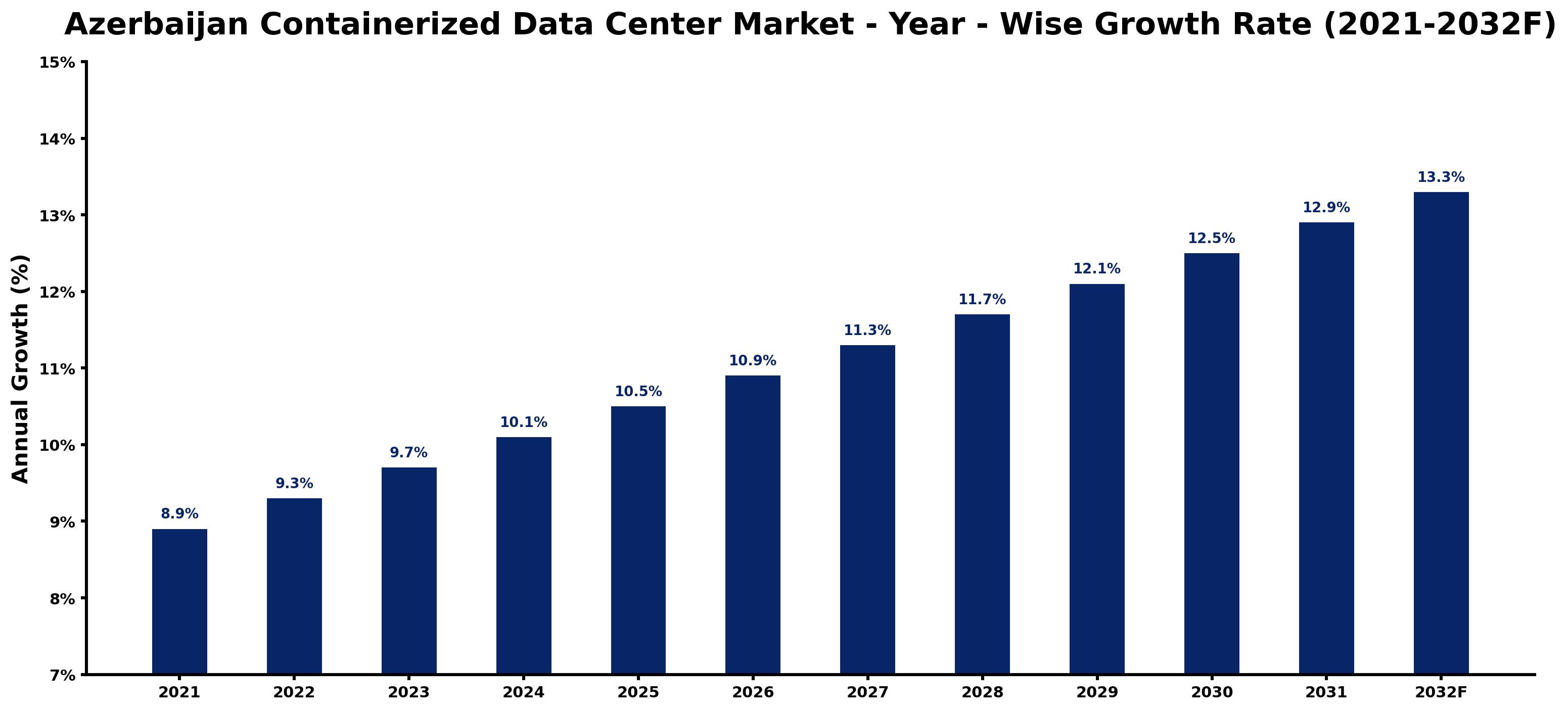 Azerbaijan Containerized Data Center Market Year-wise Growth Rate and Key Drivers