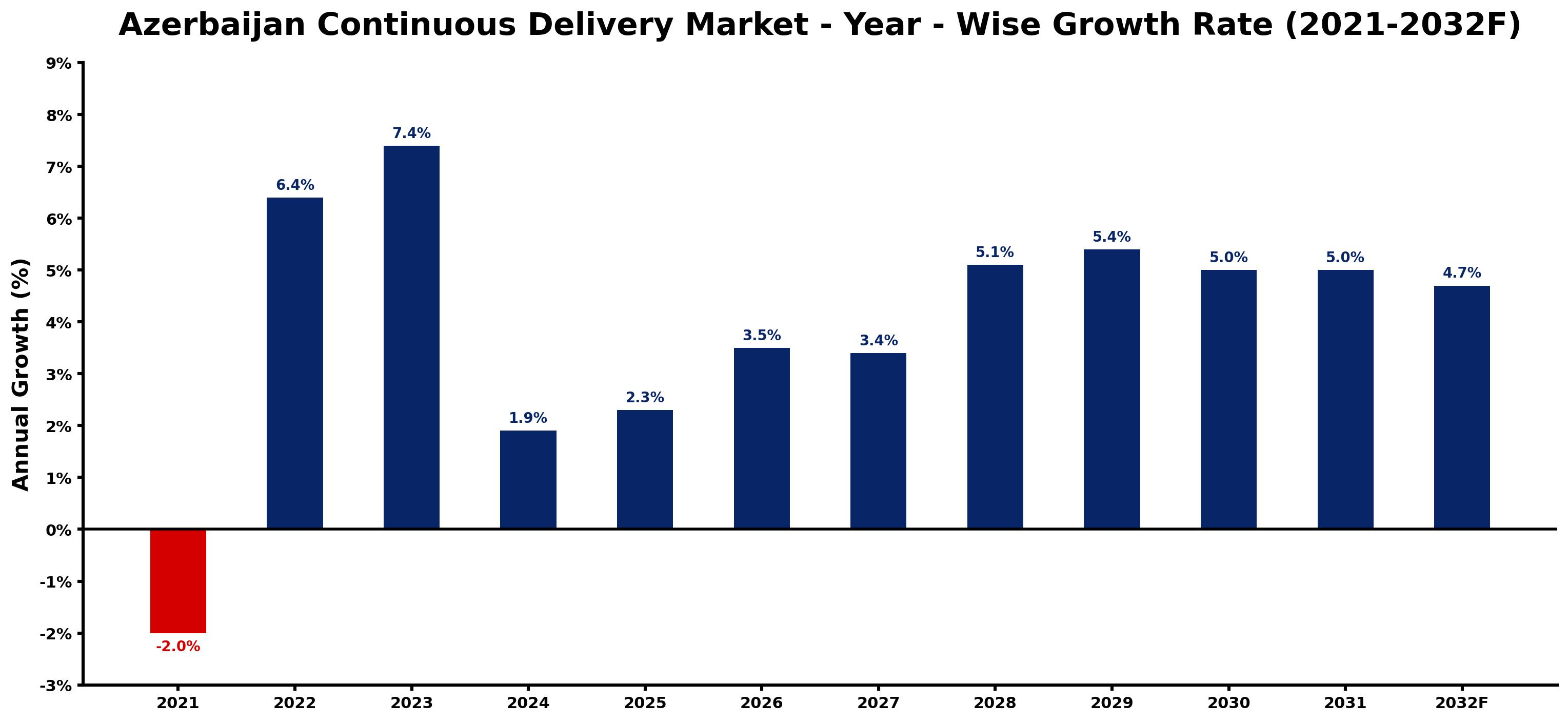 Azerbaijan Continuous Delivery Market Year-wise Growth Rate and Key Drivers