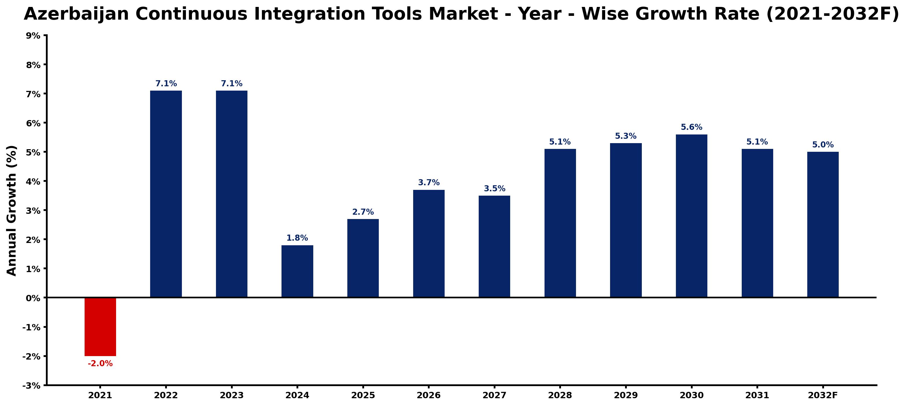 Azerbaijan Continuous Integration Tools Market Year-wise Growth Rate and Key Drivers