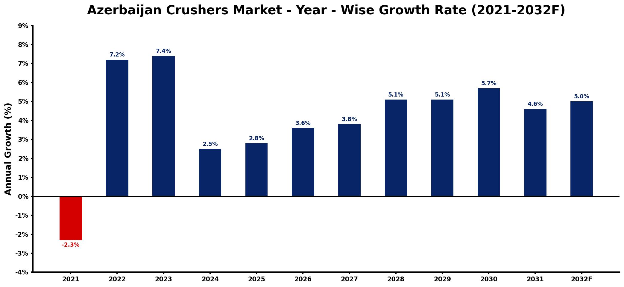 Azerbaijan Crushers Market Year-wise Growth Rate and Key Drivers