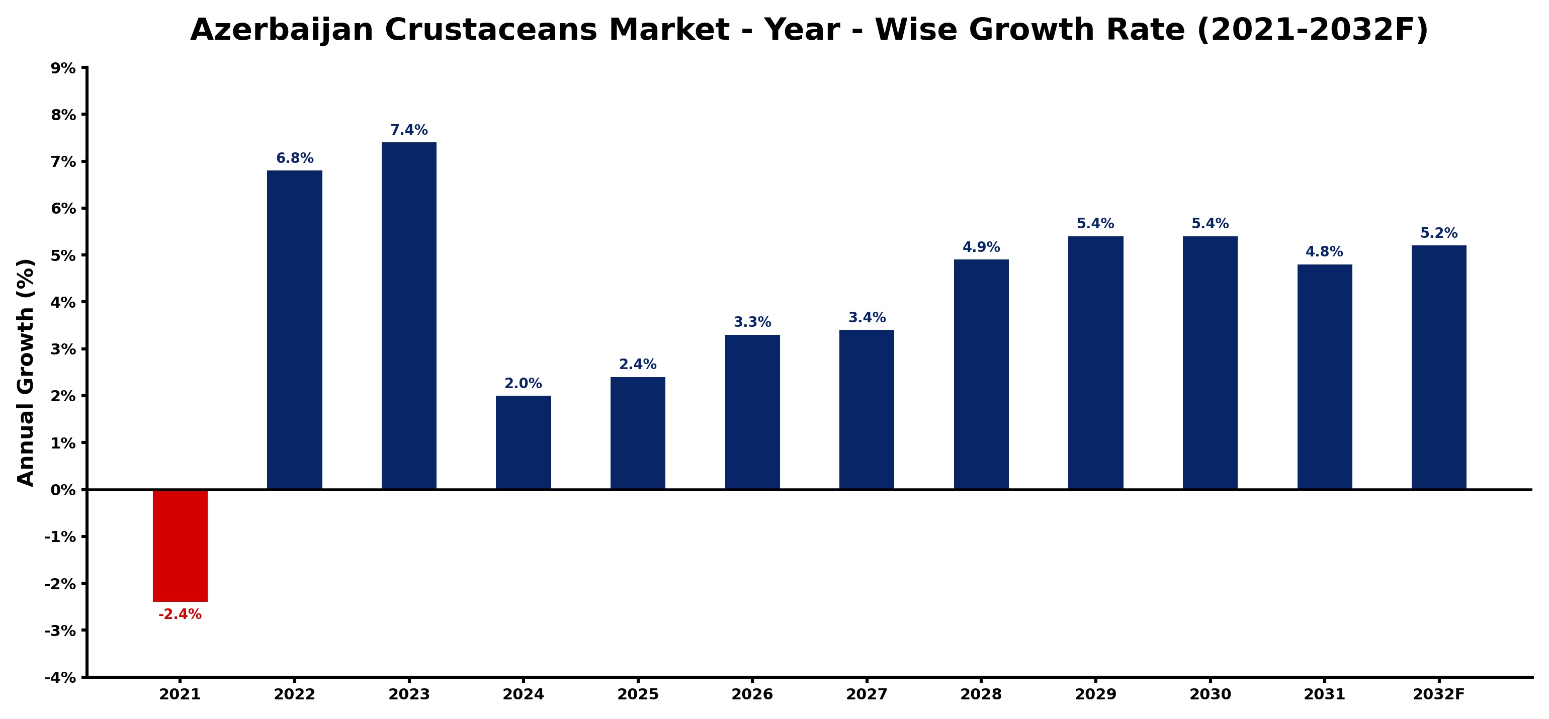 Azerbaijan Crustaceans Market Year-wise Growth Rate and Key Drivers