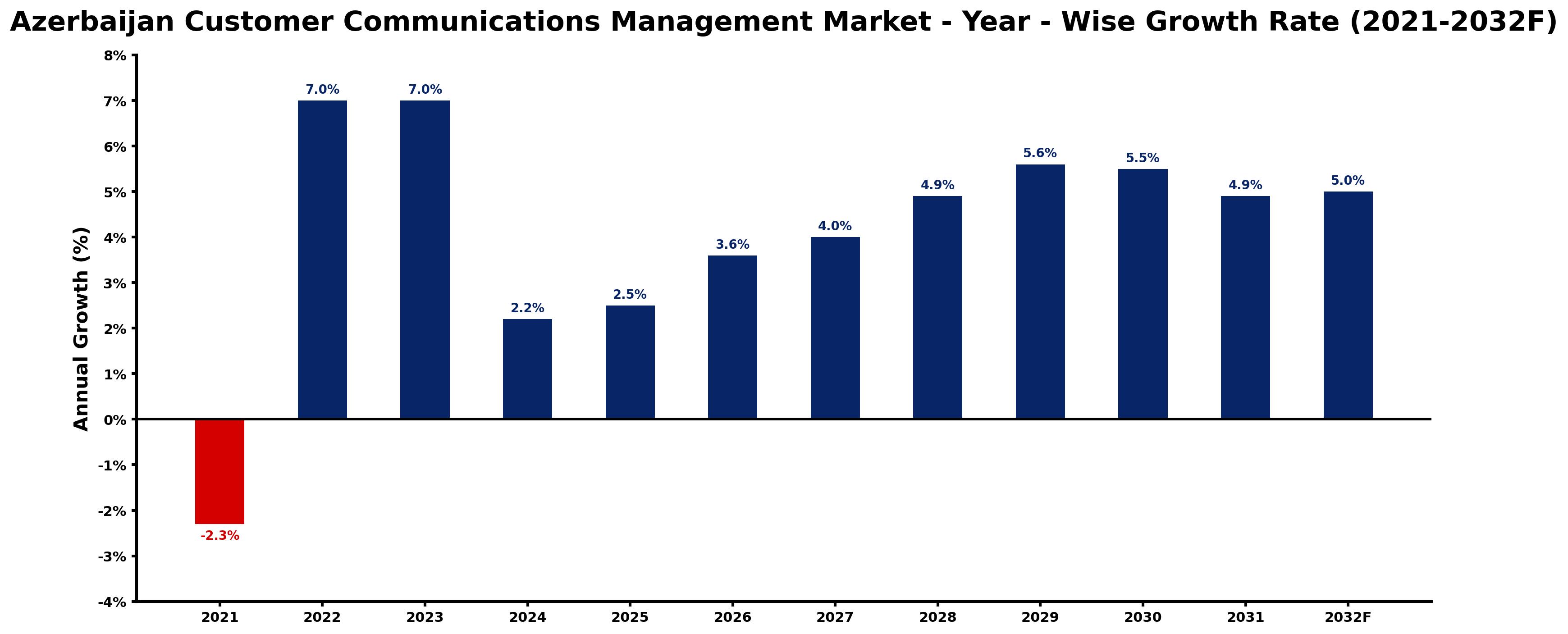 Azerbaijan Customer Communications Management Market Year-wise Growth Rate and Key Drivers