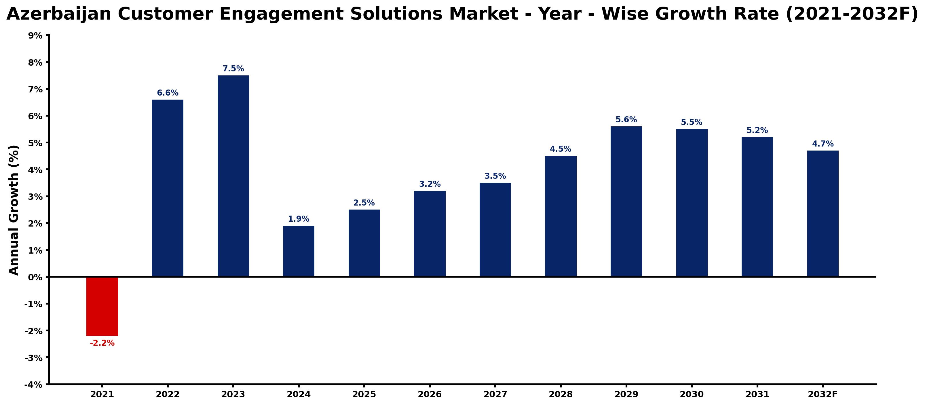 Azerbaijan Customer Engagement Solutions Market Year-wise Growth Rate and Key Drivers