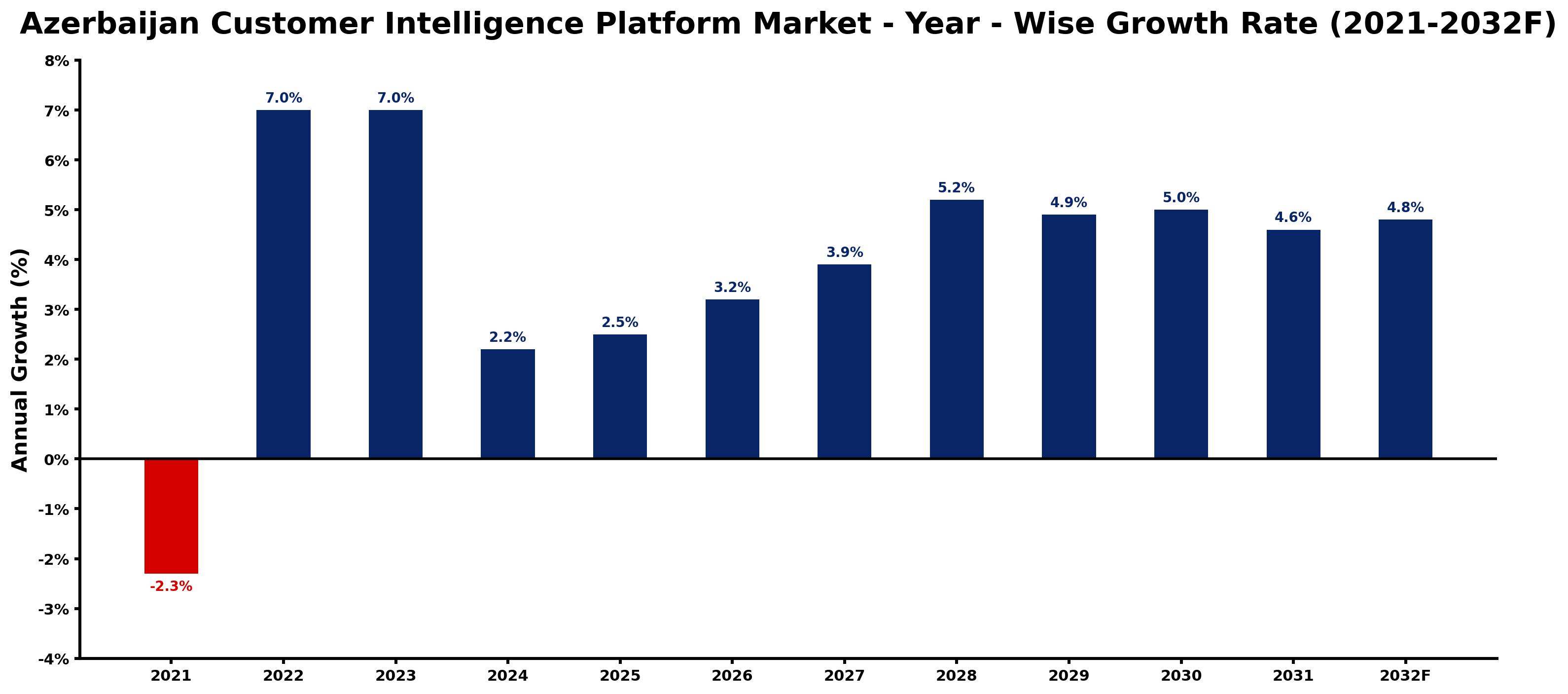 Azerbaijan Customer Intelligence Platform Market Year-wise Growth Rate and Key Drivers