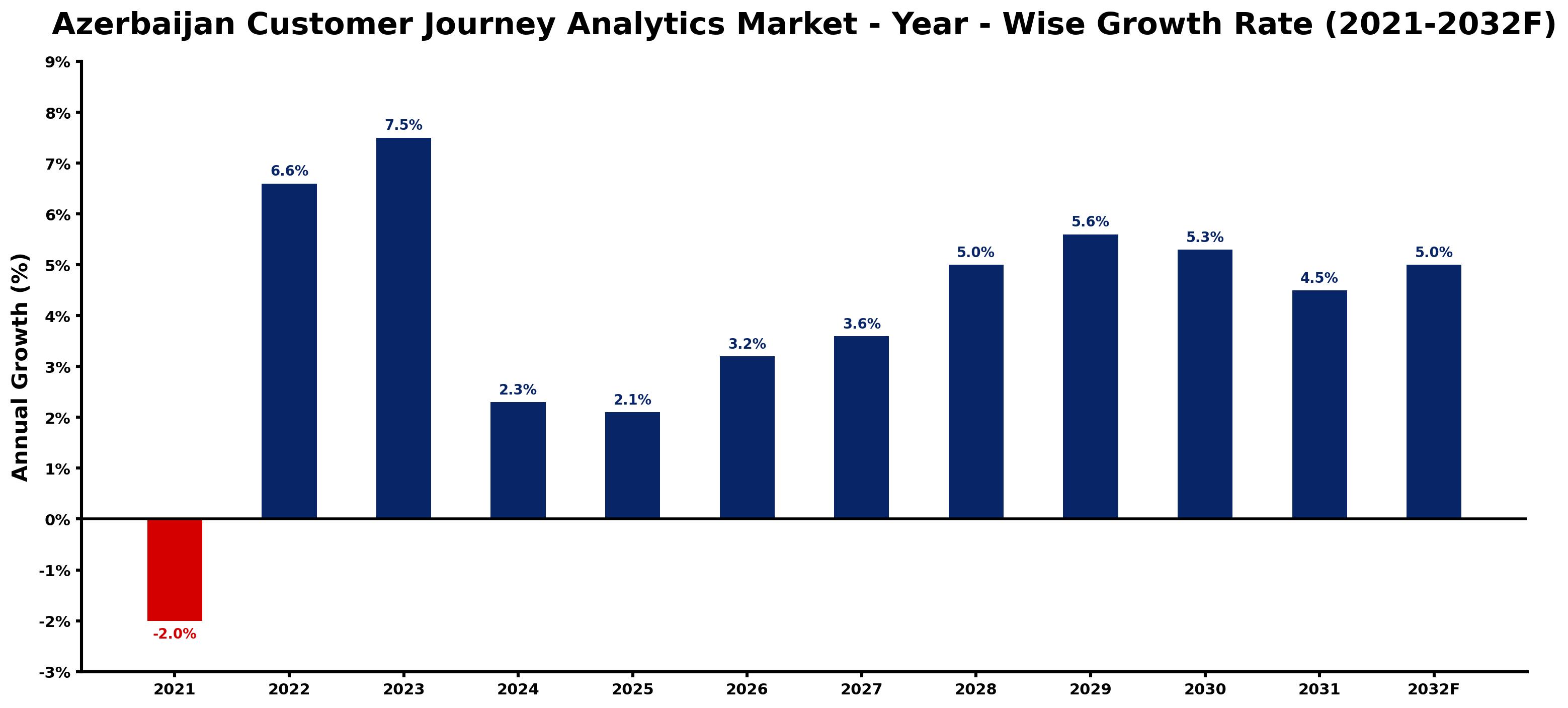 Azerbaijan Customer Journey Analytics Market Year-wise Growth Rate and Key Drivers