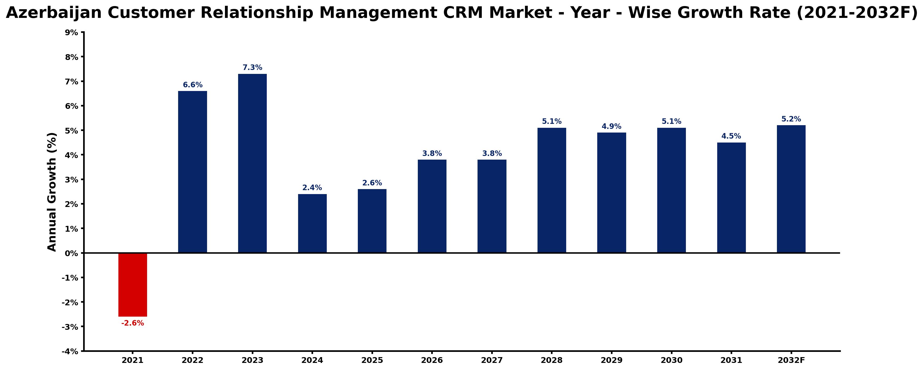 Azerbaijan Customer Relationship Management CRM Market Year-wise Growth Rate and Key Drivers