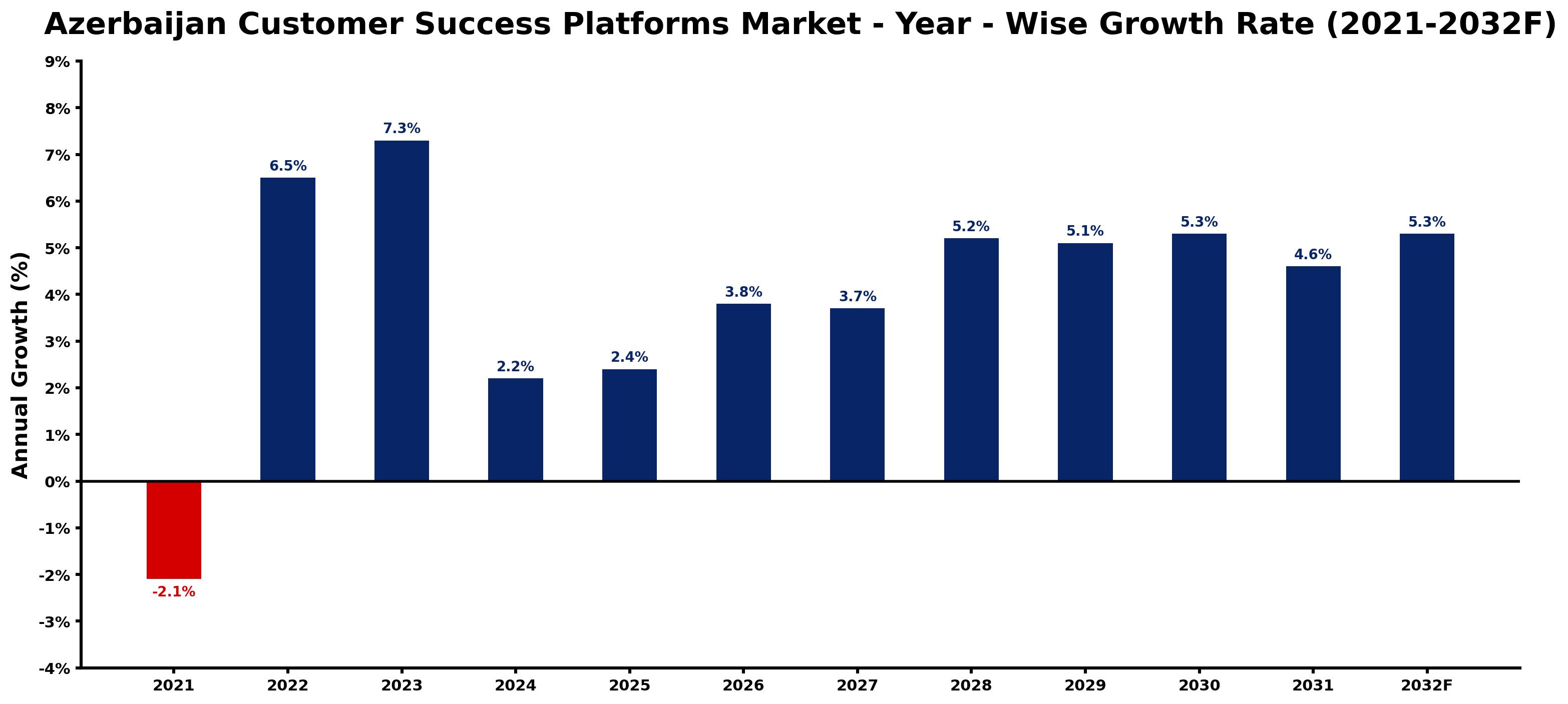 Azerbaijan Customer Success Platforms Market Year-wise Growth Rate and Key Drivers